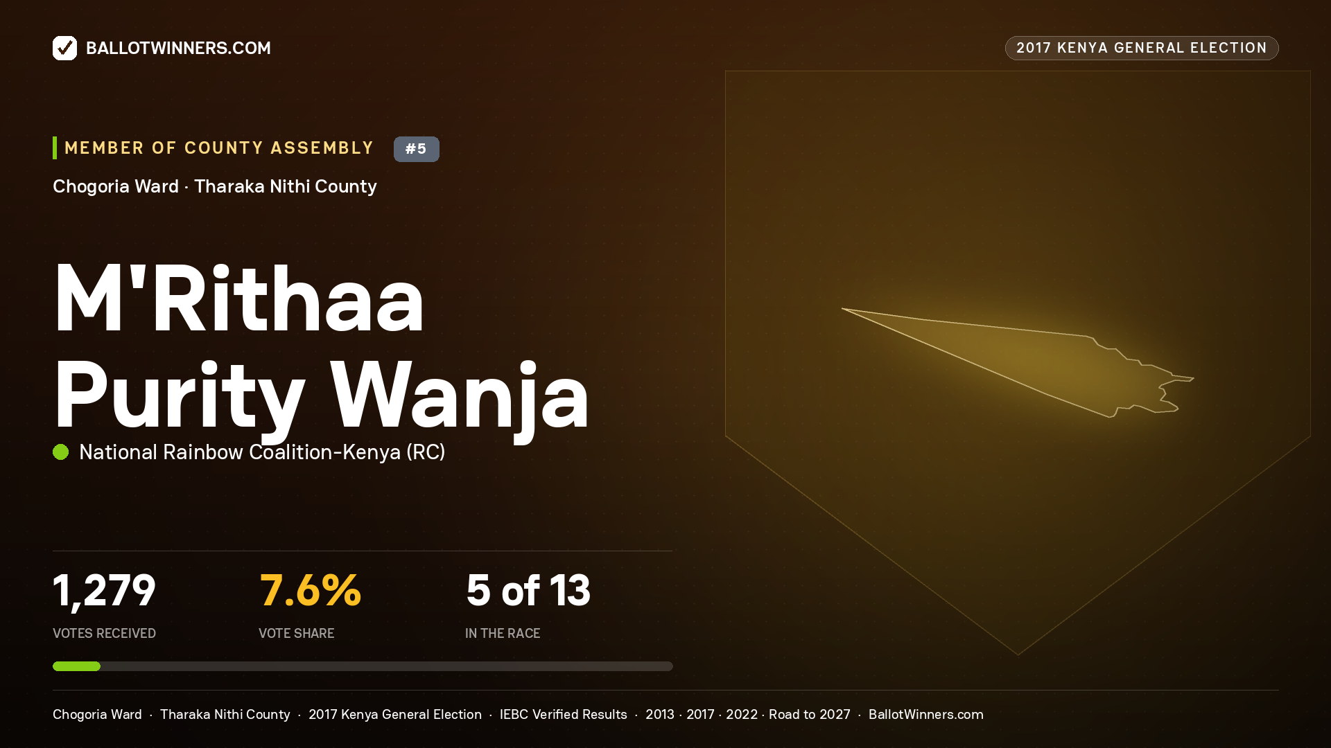 M'RITHAA PURITY WANJA, NATIONAL RAINBOW COALITION- KENYA, contested Member of County Assembly for CHOGORIA, 1,279 votes, 2017 Kenya general election.