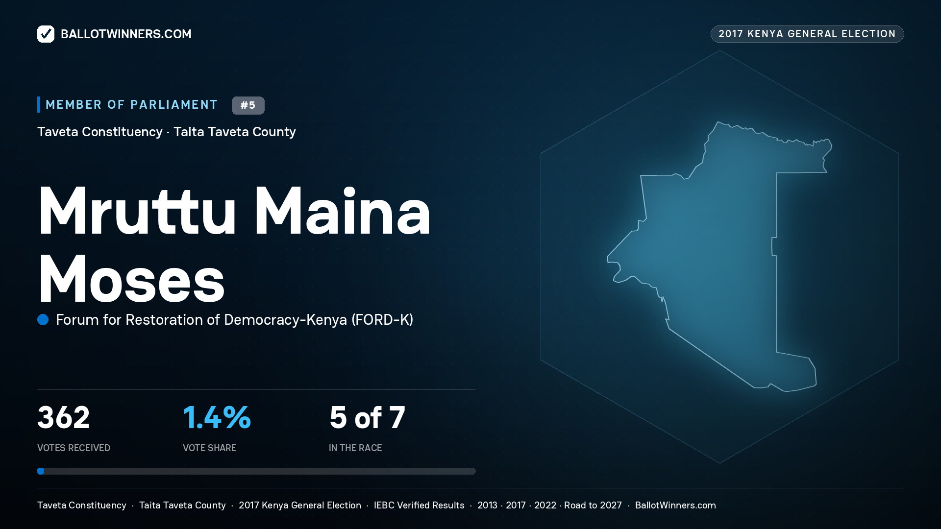 MRUTTU MAINA MOSES, FORUM FOR RESTORATION OF DEMOCRACY-KENYA, contested Member of Parliament for TAVETA, 362 votes, 2017 Kenya general election.