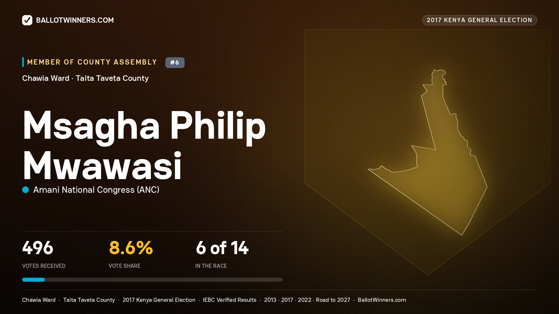 MSAGHA PHILIP MWAWASI, AMANI NATIONAL CONGRESS, contested Member of County Assembly for CHAWIA, 496 votes, 2017 Kenya general election.