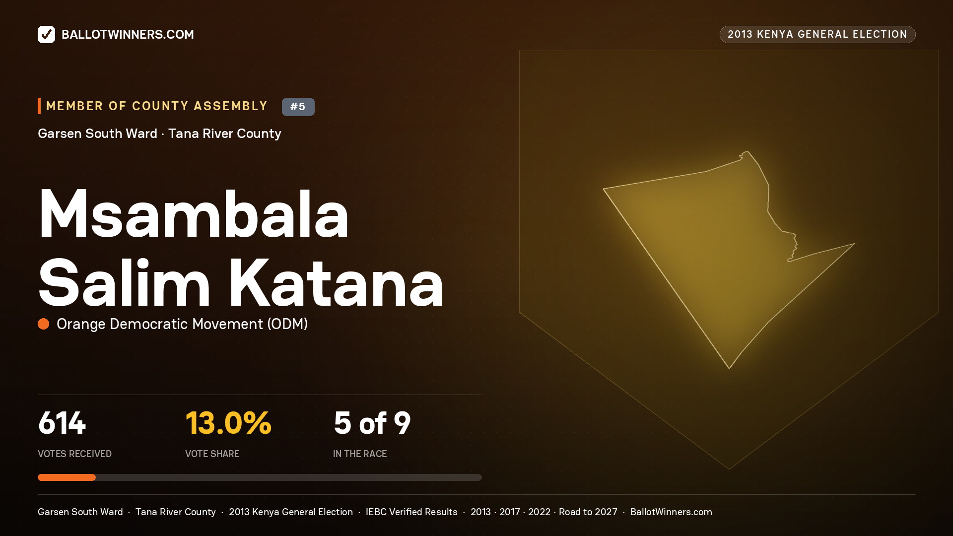 MSAMBALA SALIM KATANA, contested Member of County Assembly for GARSEN SOUTH, 614 votes, 2013 Kenya general election.