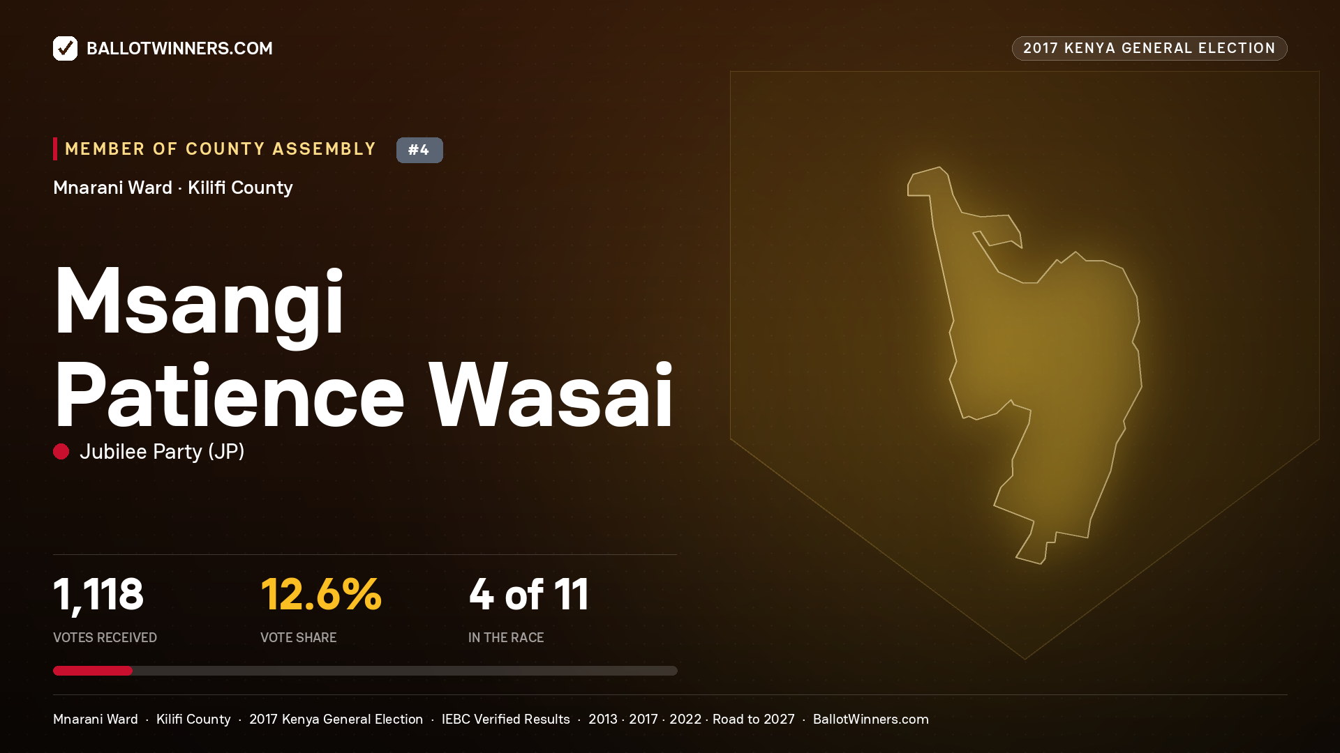 MSANGI PATIENCE WASAI, JUBILEE PARTY, contested Member of County Assembly for MNARANI, 1,118 votes, 2017 Kenya general election.