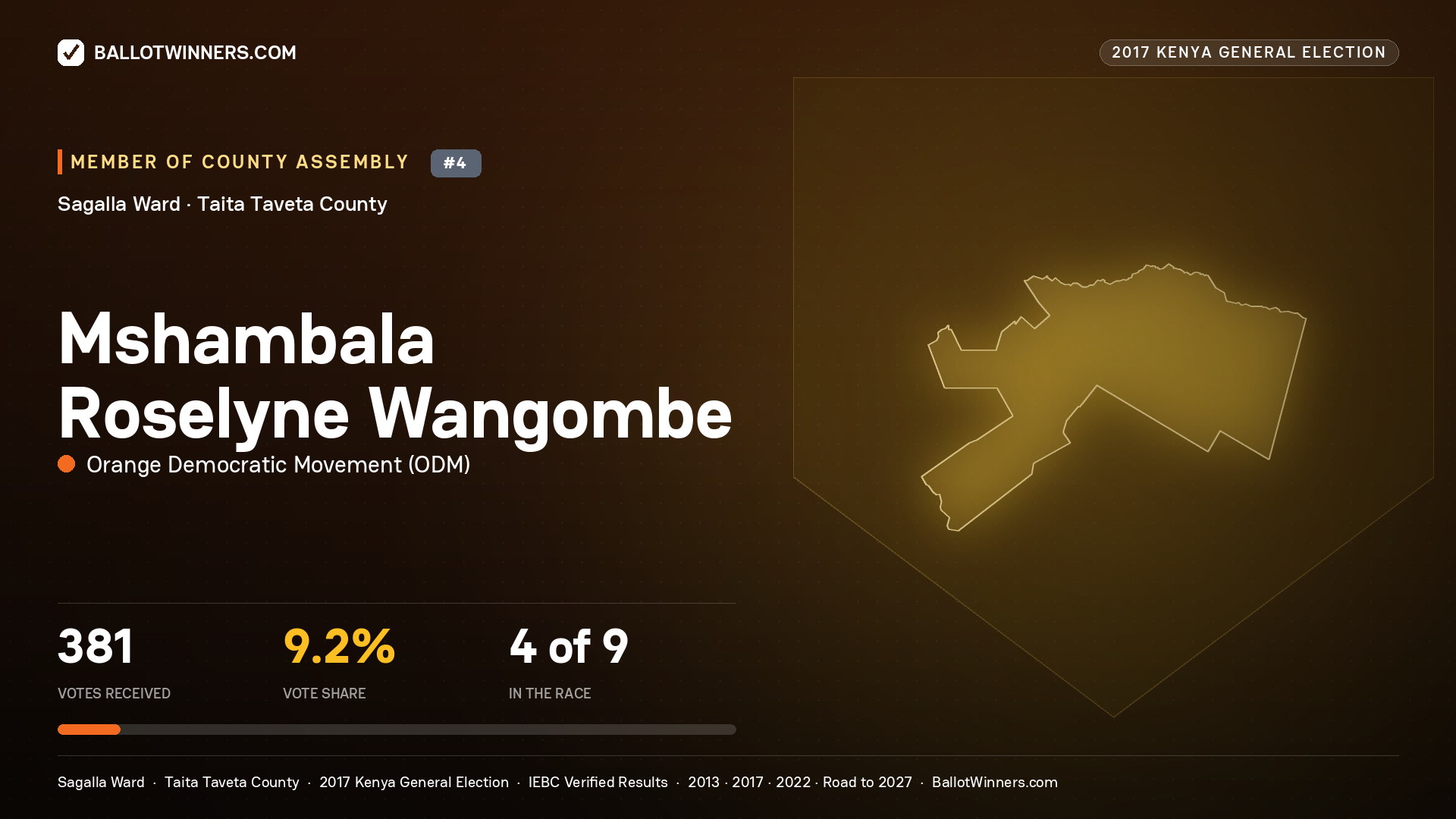 MSHAMBALA ROSELYNE WANGOMBE, ORANGE DEMOCRATIC MOVEMENT, contested Member of County Assembly for SAGALLA, 381 votes, 2017 Kenya general election.