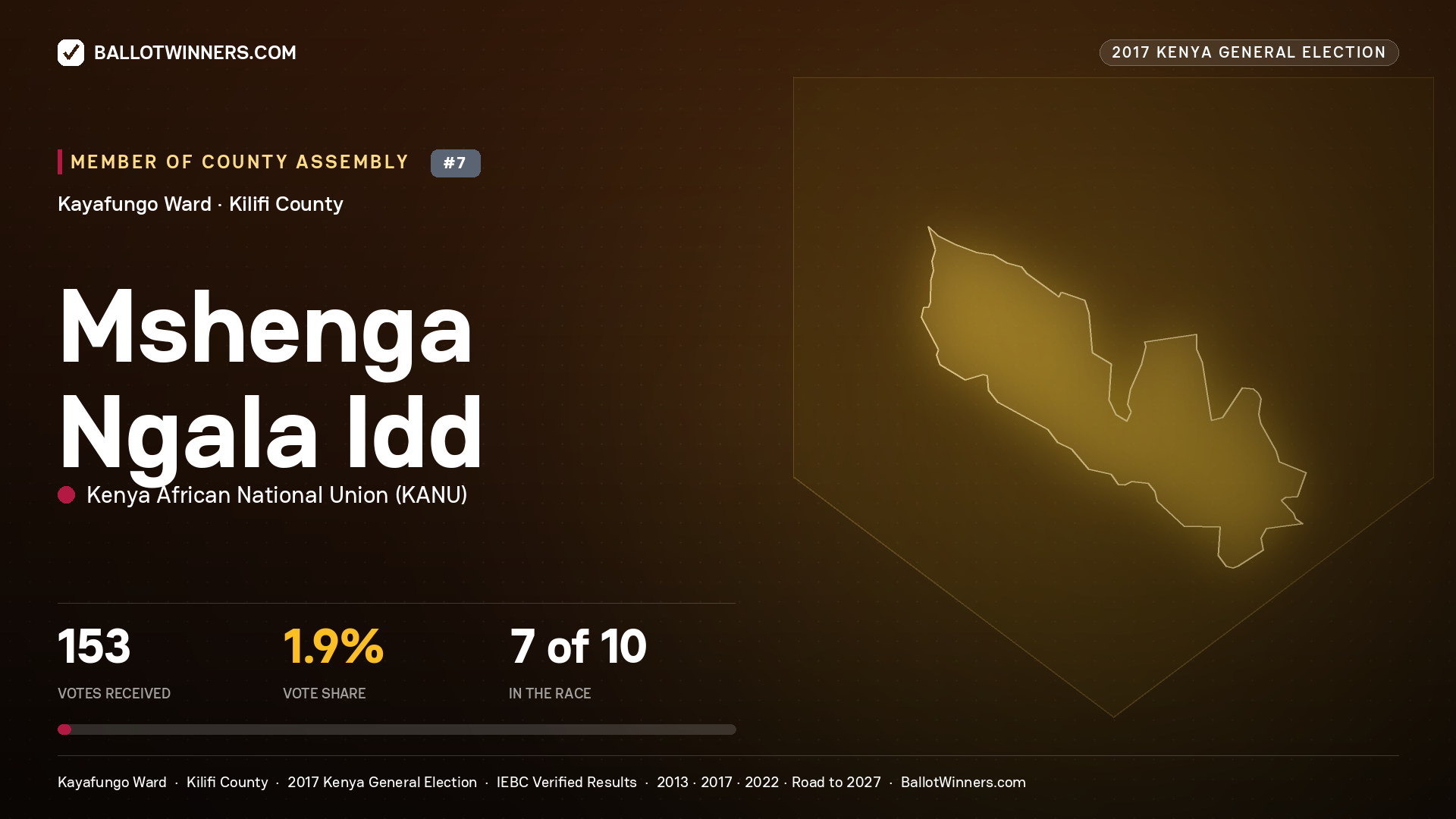 MSHENGA NGALA IDD, KENYA AFRICAN NATIONAL UNION, contested Member of County Assembly for KAYAFUNGO, 153 votes, 2017 Kenya general election.