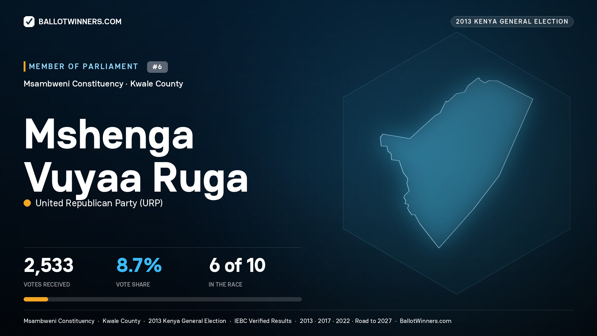 MSHENGA VUYAA RUGA, contested Member of Parliament for MSAMBWENI, 2,533 votes, 2013 Kenya general election.