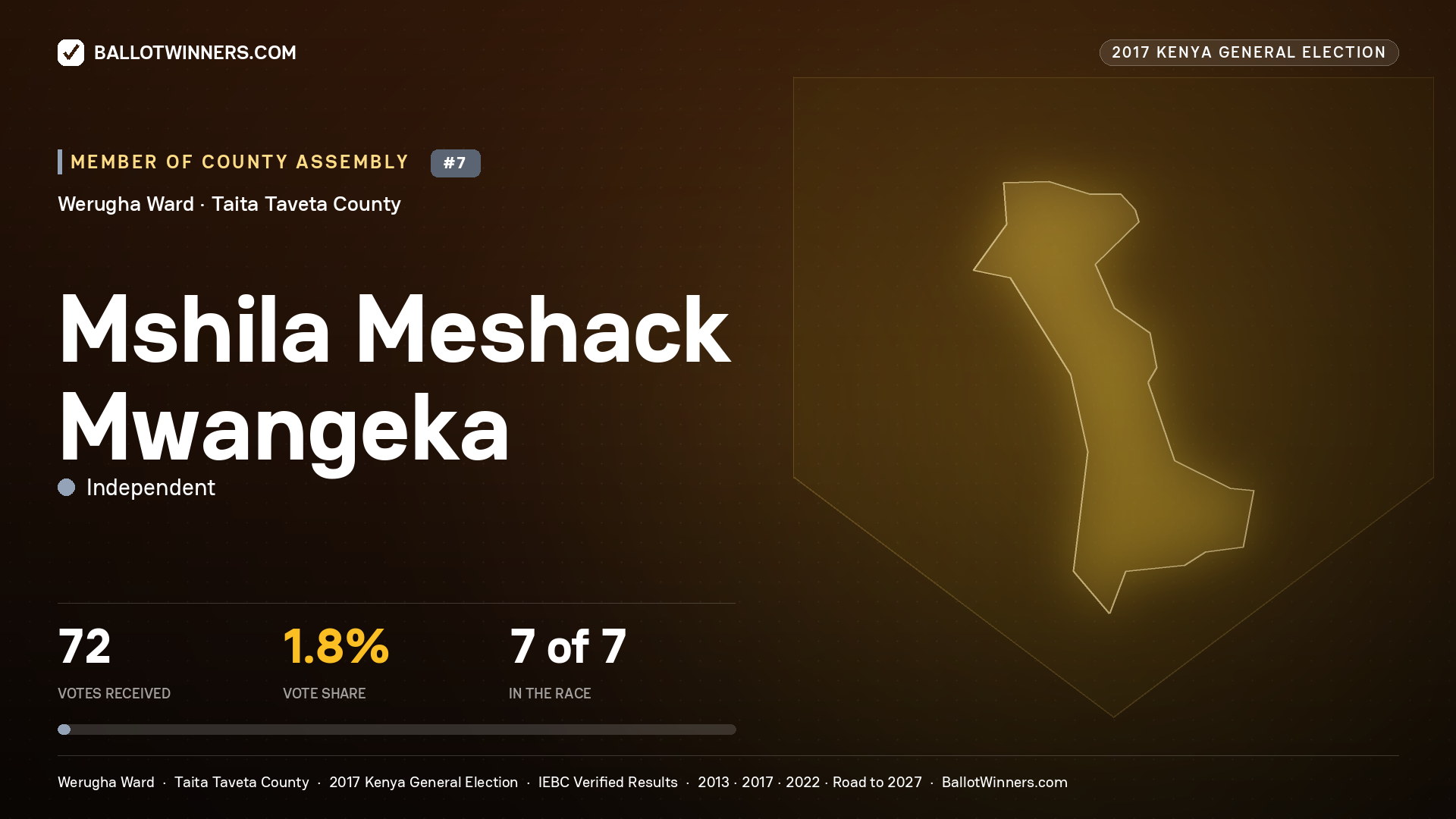 MSHILA MESHACK MWANGEKA, INDEPENDENT, contested Member of County Assembly for WERUGHA, 72 votes, 2017 Kenya general election.