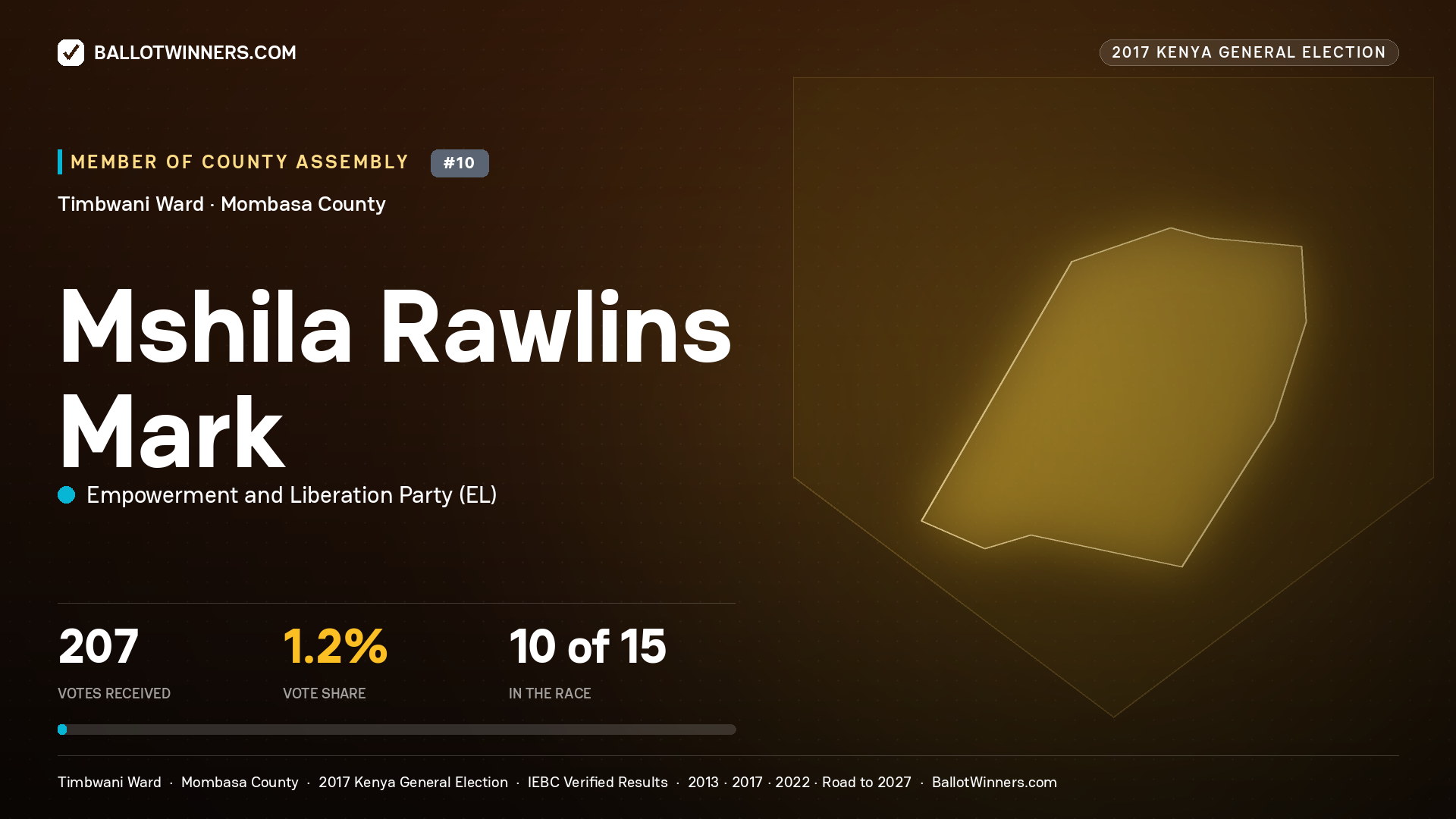 MSHILA RAWLINS MARK, EMPOWERMENT AND LIBERATION PARTY, contested Member of County Assembly for TIMBWANI, 207 votes, 2017 Kenya general election.