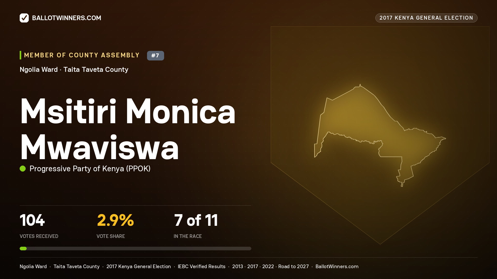 MSITIRI MONICA MWAVISWA, PROGRESSIVE PARTY OF KENYA, contested Member of County Assembly for NGOLIA, 104 votes, 2017 Kenya general election.