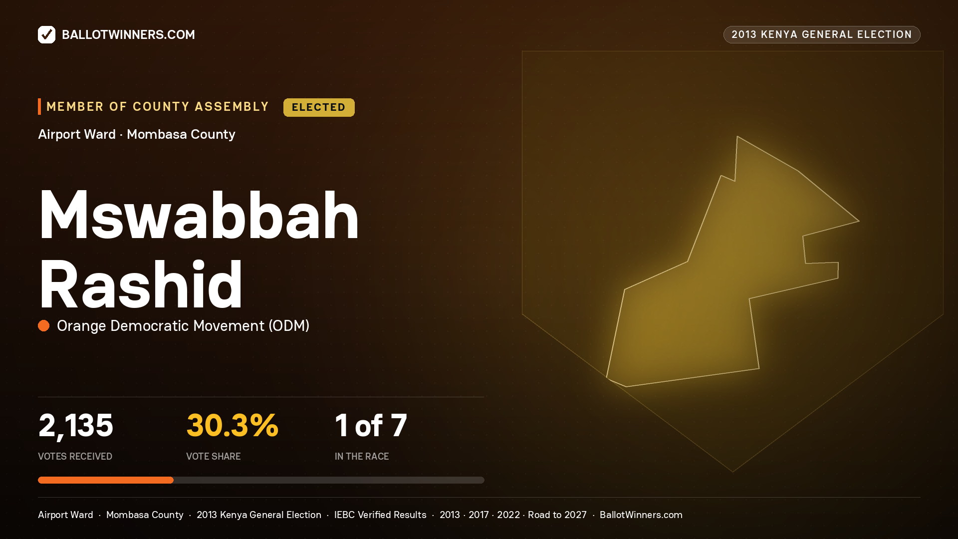 MSWABBAH RASHID, elected Member of County Assembly for AIRPORT, 2,135 votes, 2013 Kenya general election.