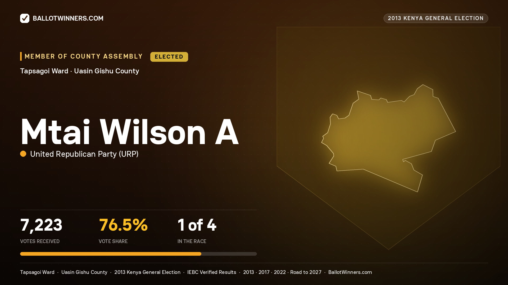 MTAI WILSON A., elected Member of County Assembly for TAPSAGOI, 7,223 votes, 2013 Kenya general election.