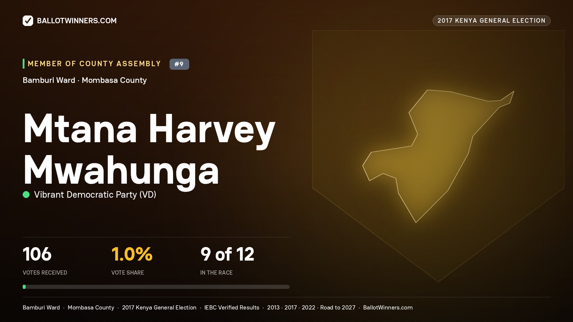 MTANA HARVEY
MWAHUNGA, VIBRANT DEMOCRATIC PARTY, contested Member of County Assembly for BAMBURI, 106 votes, 2017 Kenya general election.