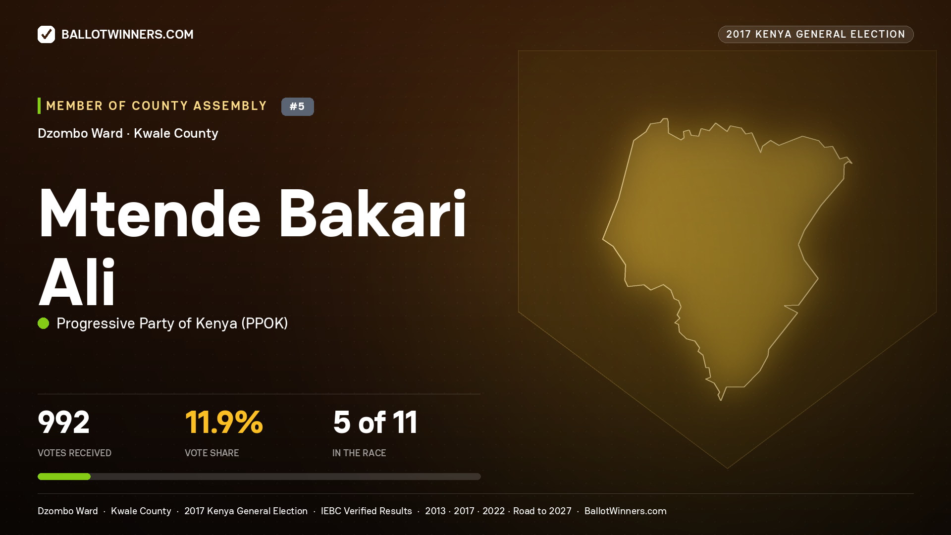 MTENDE BAKARI ALI, PROGRESSIVE PARTY OF KENYA, contested Member of County Assembly for DZOMBO, 992 votes, 2017 Kenya general election.