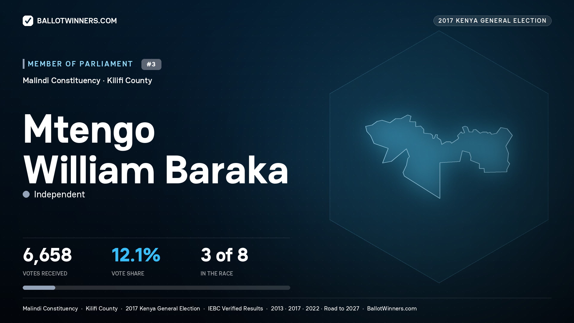MTENGO WILLIAM BARAKA, INDEPENDENT, contested Member of Parliament for MALINDI, 6,658 votes, 2017 Kenya general election.