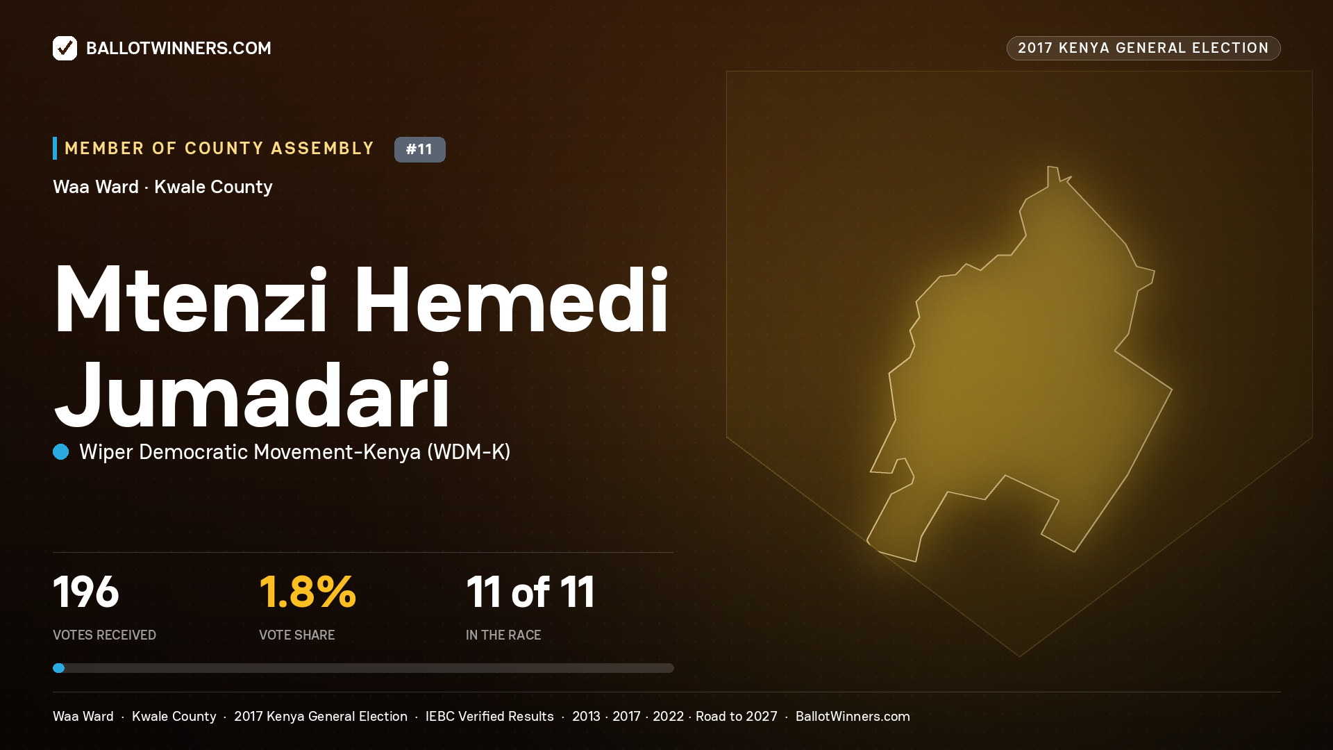 MTENZI HEMEDI JUMADARI, WIPER DEMOCRATIC MOVEMENT-
KENYA, contested Member of County Assembly for WAA, 196 votes, 2017 Kenya general election.