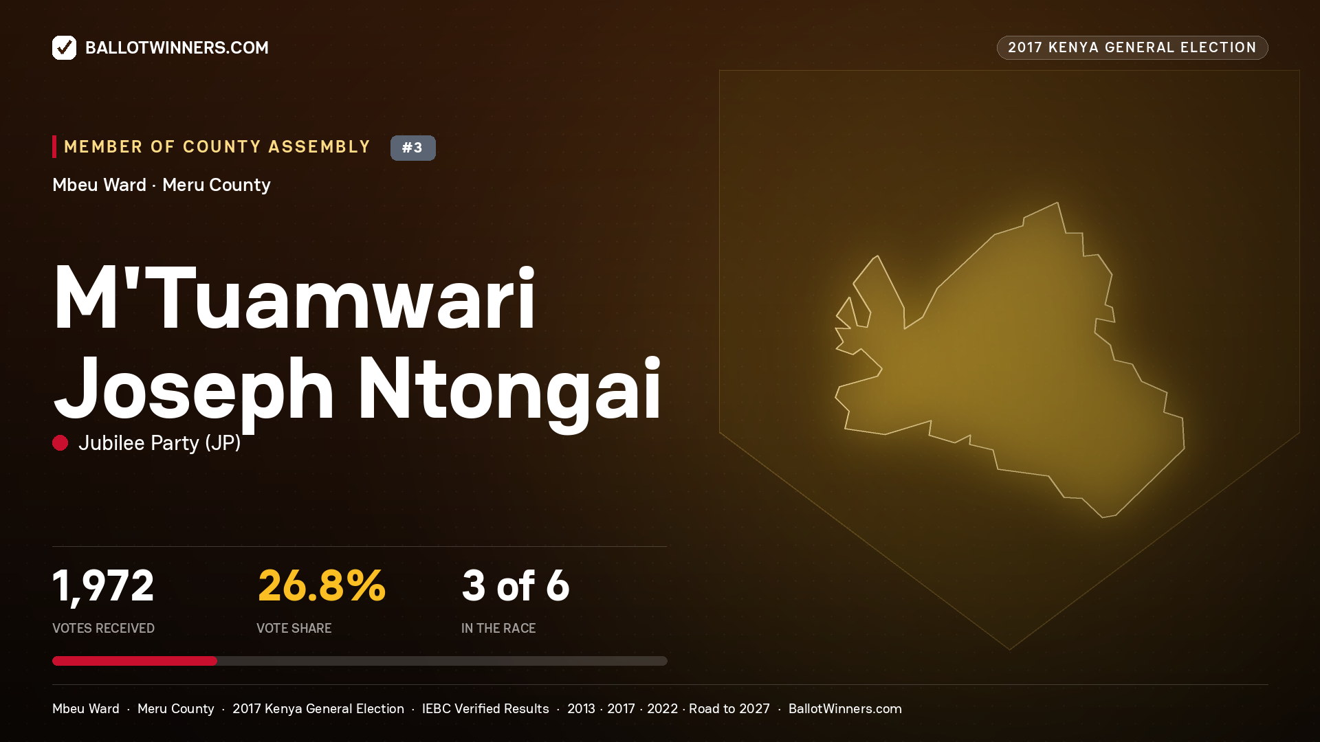 M'TUAMWARI JOSEPH NTONGAI, JUBILEE PARTY, contested Member of County Assembly for MBEU, 1,972 votes, 2017 Kenya general election.