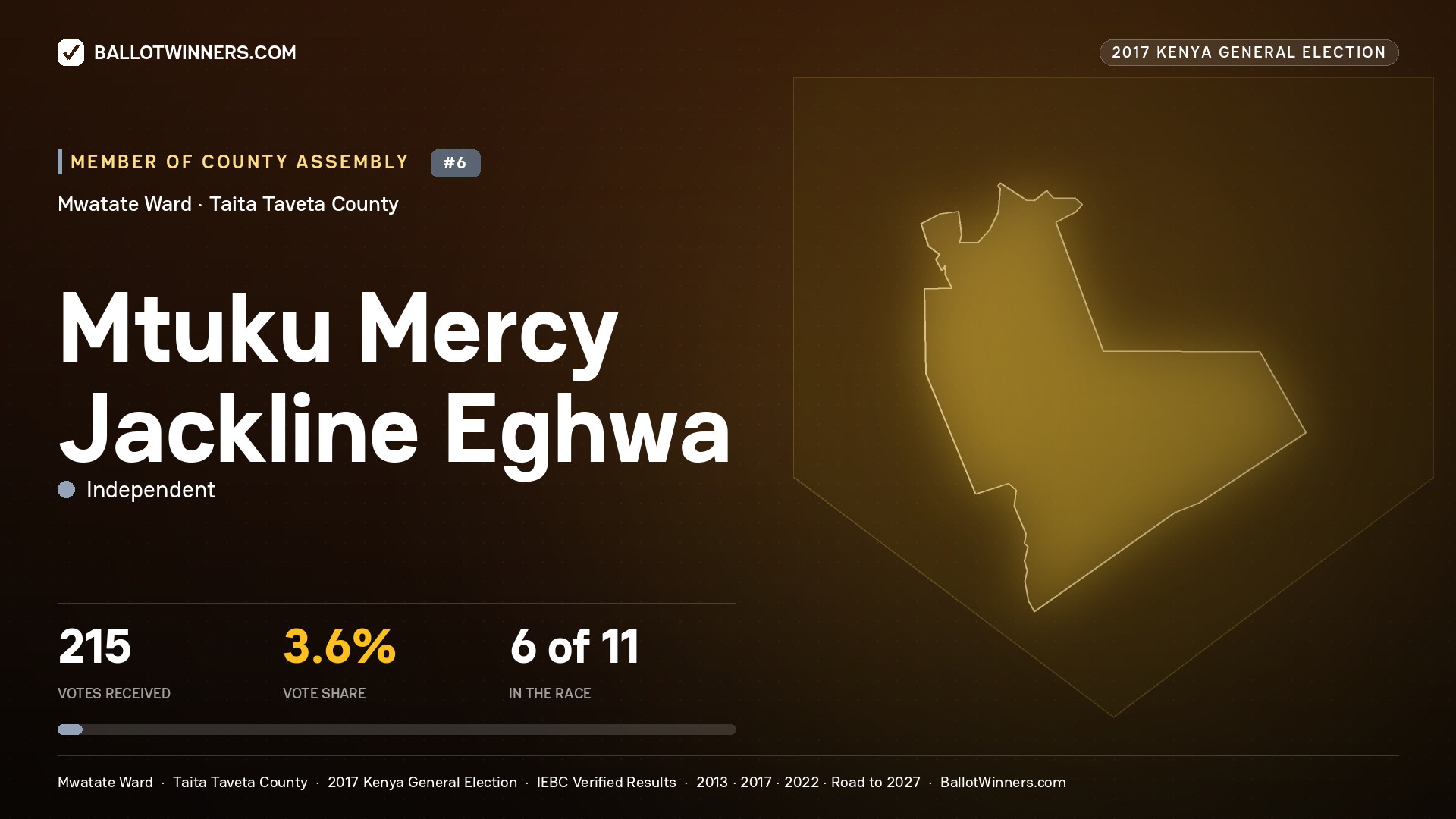MTUKU MERCY JACKLINE EGHWA, INDEPENDENT, contested Member of County Assembly for MWATATE, 215 votes, 2017 Kenya general election.