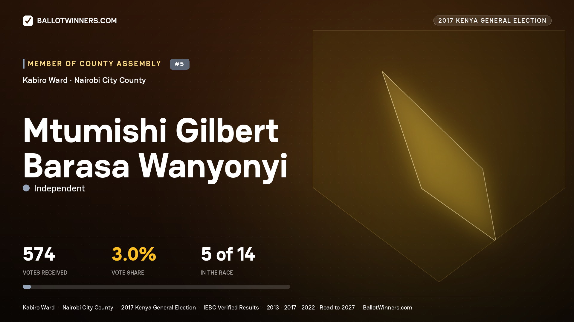 MTUMISHI GILBERT BARASA WANYONYI, INDEPENDENT, contested Member of County Assembly for KABIRO, 574 votes, 2017 Kenya general election.