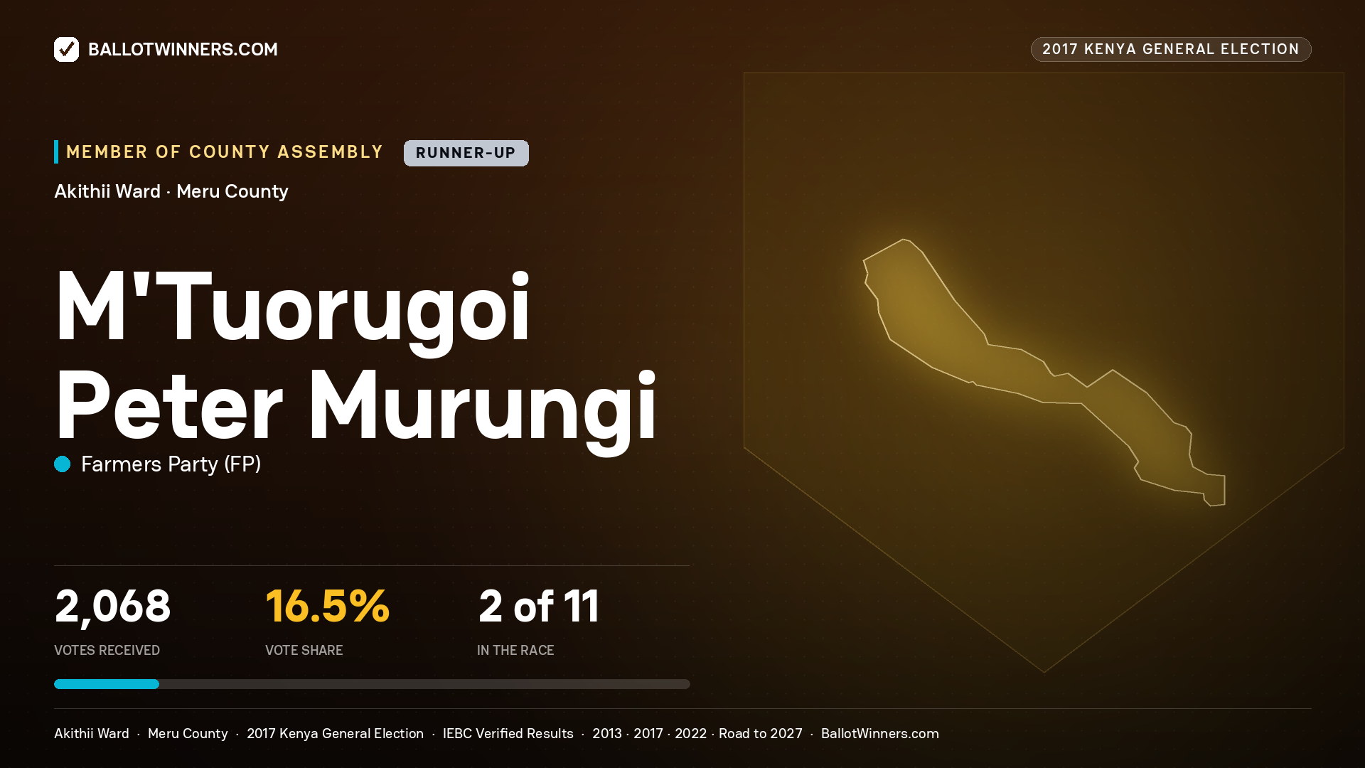 M'TUORUGOI PETER MURUNGI, FARMERS PARTY, contested Member of County Assembly for AKITHII, 2,068 votes, 2017 Kenya general election.
