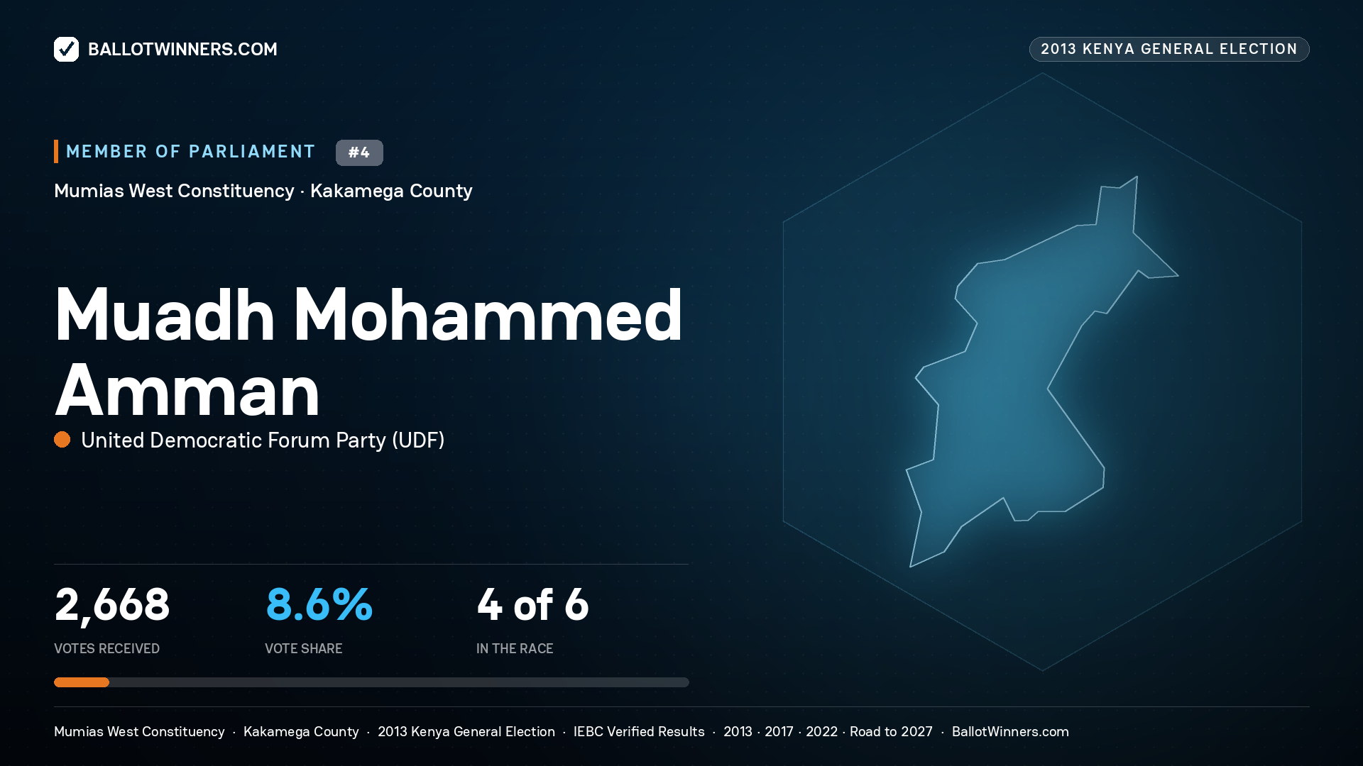 MUADH MOHAMMED AMMAN, contested Member of Parliament for MUMIAS WEST, 2,668 votes, 2013 Kenya general election.