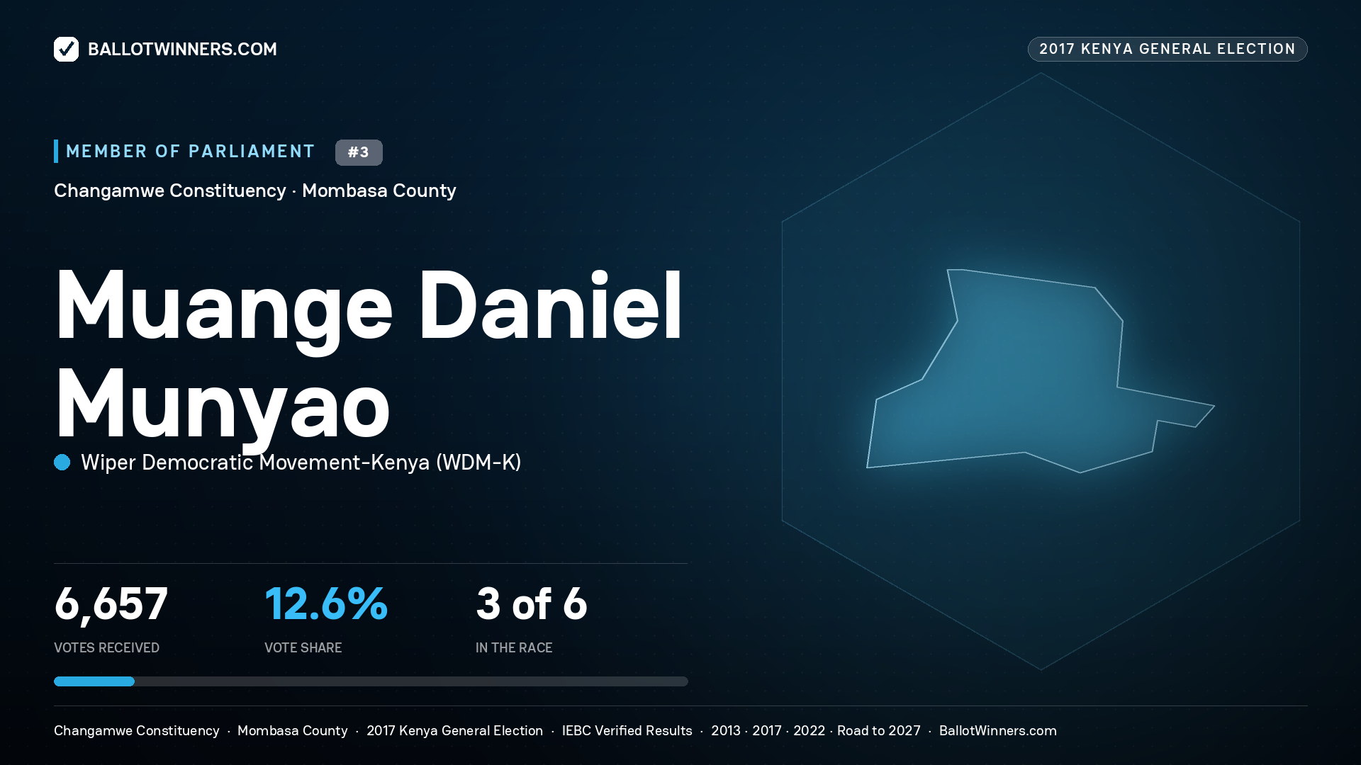 MUANGE DANIEL MUNYAO, WIPER DEMOCRATIC MOVEMENT- KENYA, contested Member of Parliament for CHANGAMWE, 6,657 votes, 2017 Kenya general election.