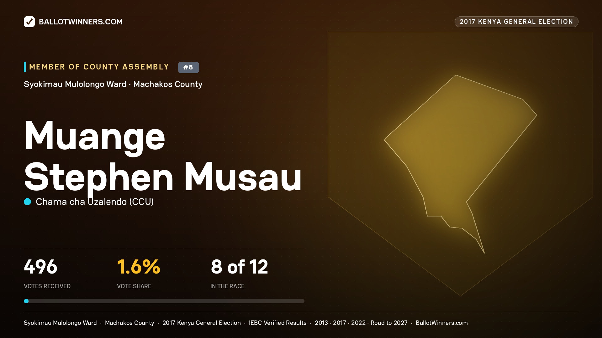 MUANGE STEPHEN MUSAU, CHAMA CHA UZALENDO, contested Member of County Assembly for SYOKIMAU MULOLONGO, 496 votes, 2017 Kenya general election.