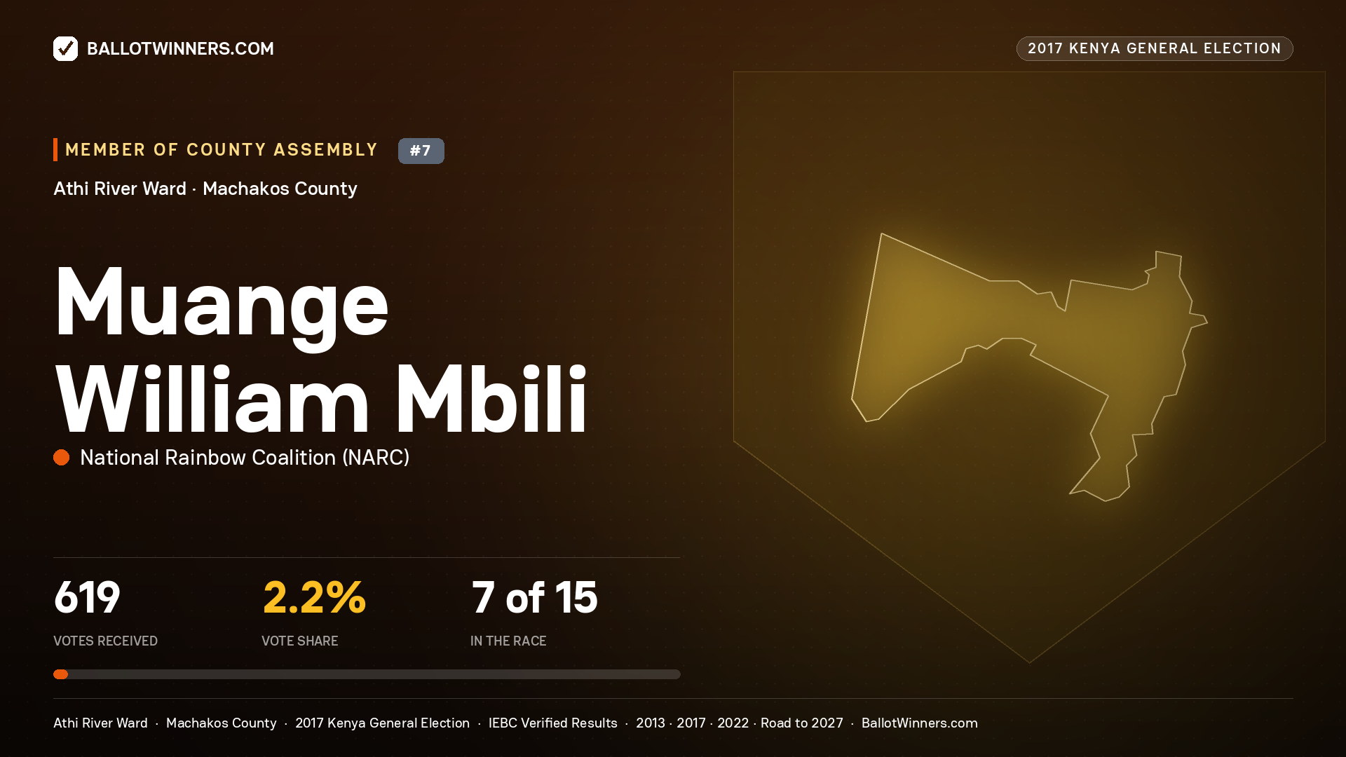 MUANGE WILLIAM MBILI, NATIONAL RAINBOW COALITION, contested Member of County Assembly for ATHI RIVER, 619 votes, 2017 Kenya general election.