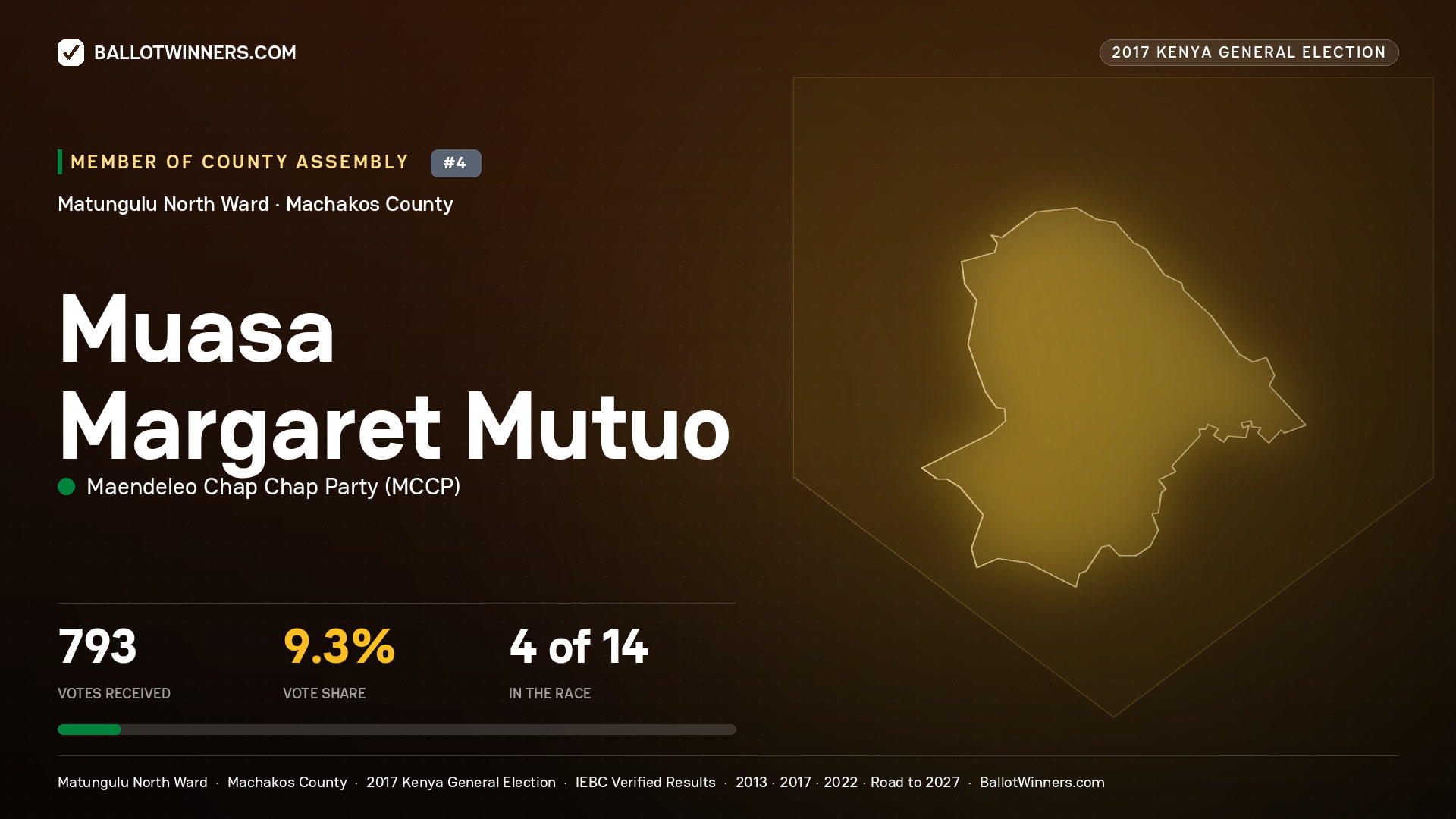 MUASA MARGARET MUTUO, MAENDELEO CHAP CHAP PARTY, contested Member of County Assembly for MATUNGULU NORTH, 793 votes, 2017 Kenya general election.