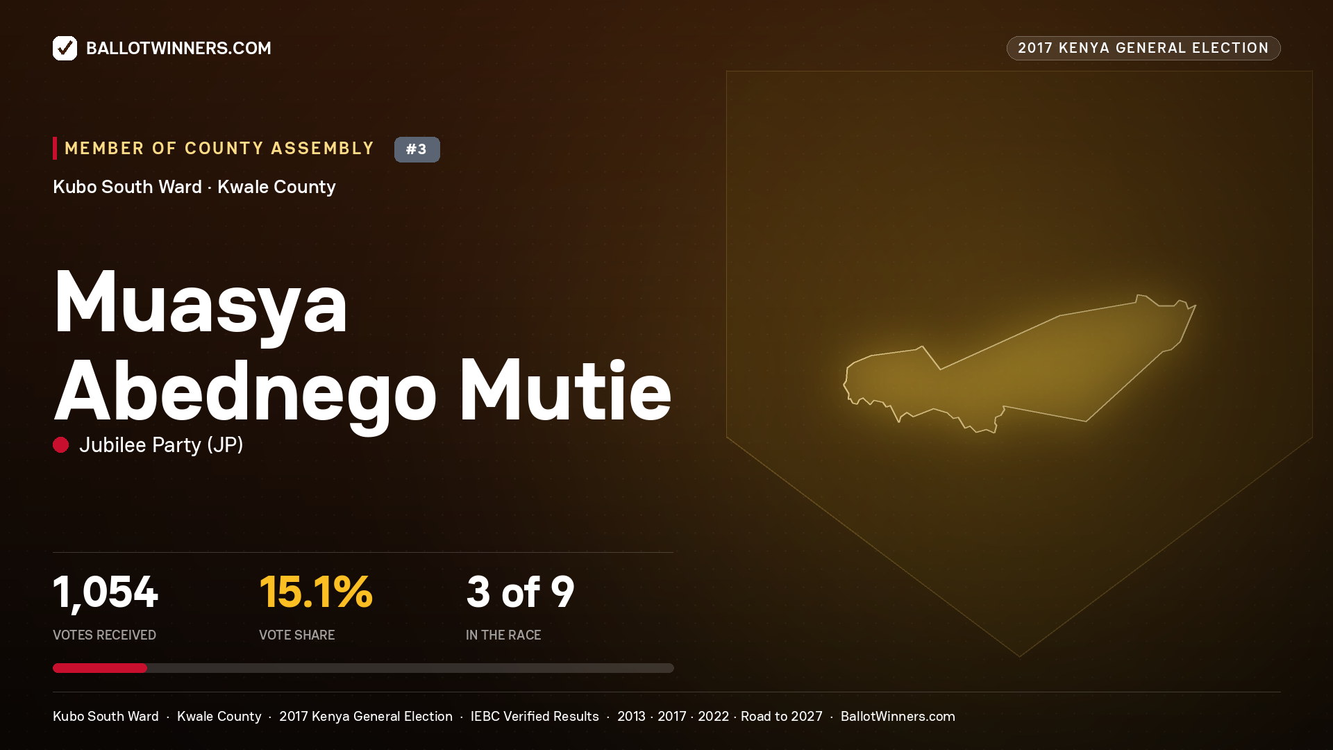 MUASYA ABEDNEGO MUTIE, JUBILEE PARTY, contested Member of County Assembly for KUBO SOUTH, 1,054 votes, 2017 Kenya general election.