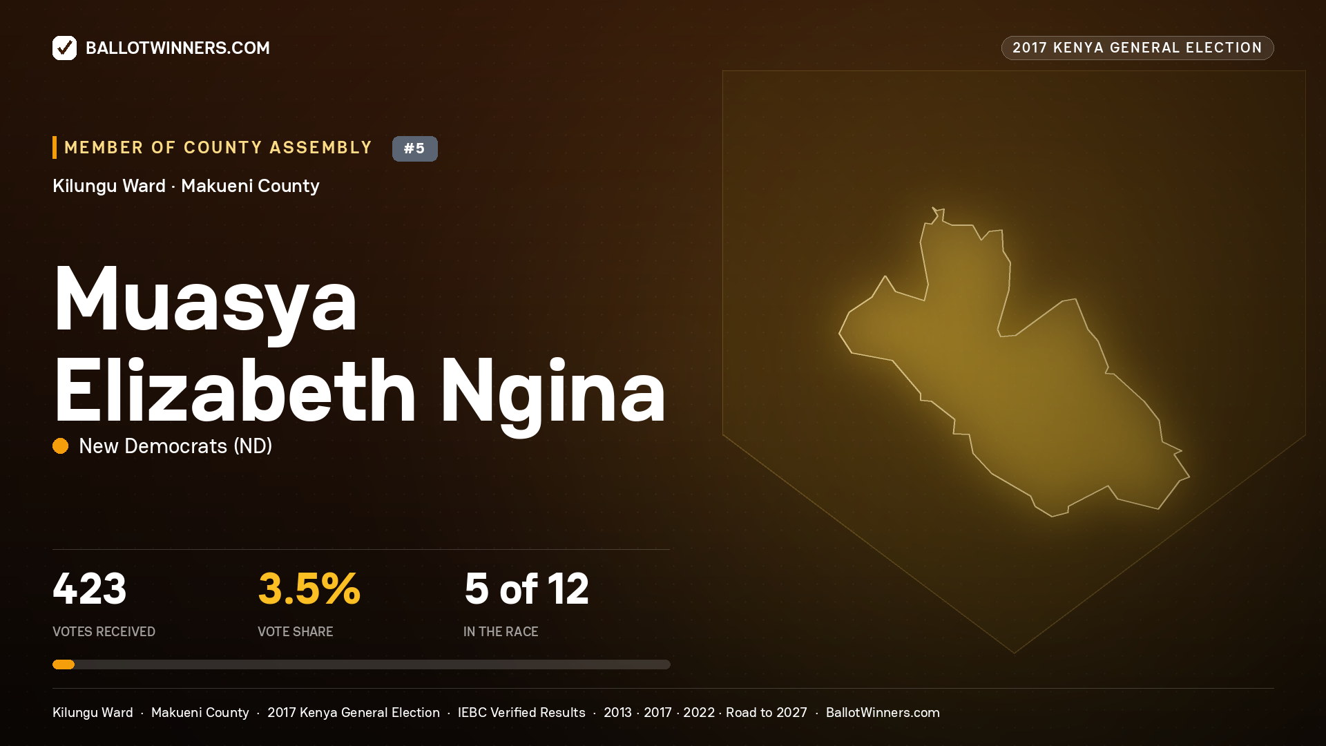 MUASYA ELIZABETH NGINA, NEW DEMOCRATS, contested Member of County Assembly for KILUNGU, 423 votes, 2017 Kenya general election.