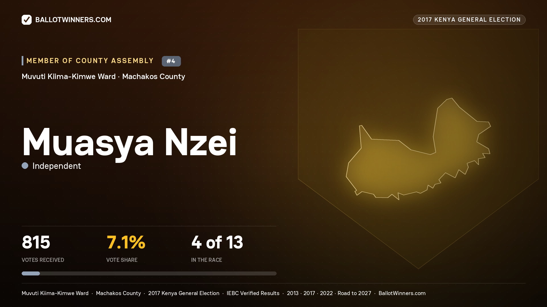 MUASYA NZEI, INDEPENDENT, contested Member of County Assembly for MUVUTI KIIMA- KIMWE, 815 votes, 2017 Kenya general election.