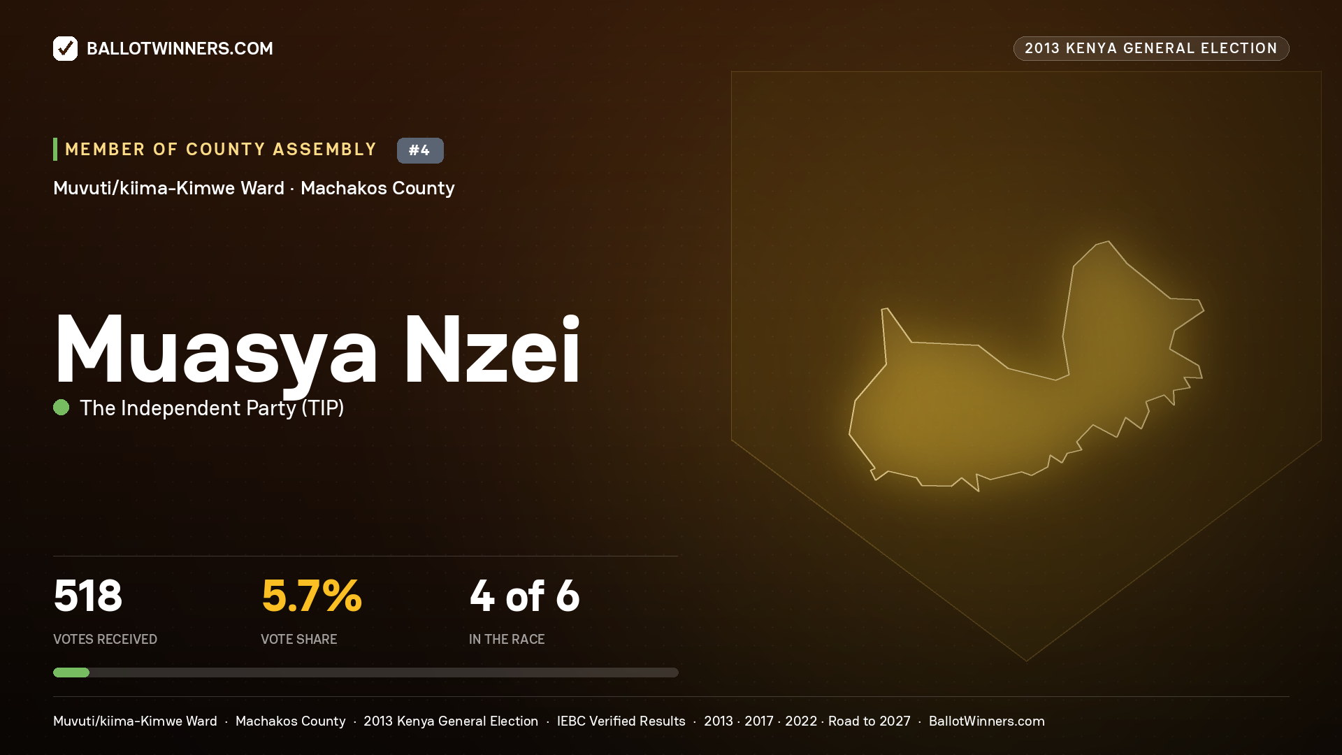 MUASYA NZEI, contested Member of County Assembly for MUVUTI/KIIMA-
KIMWE, 518 votes, 2013 Kenya general election.