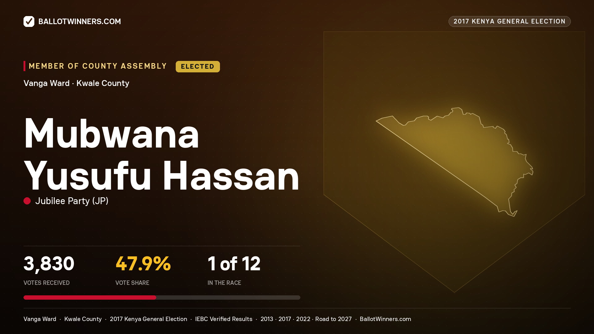 MUBWANA YUSUFU HASSAN, JUBILEE PARTY, elected Member of County Assembly for VANGA, 3,830 votes, 2017 Kenya general election.