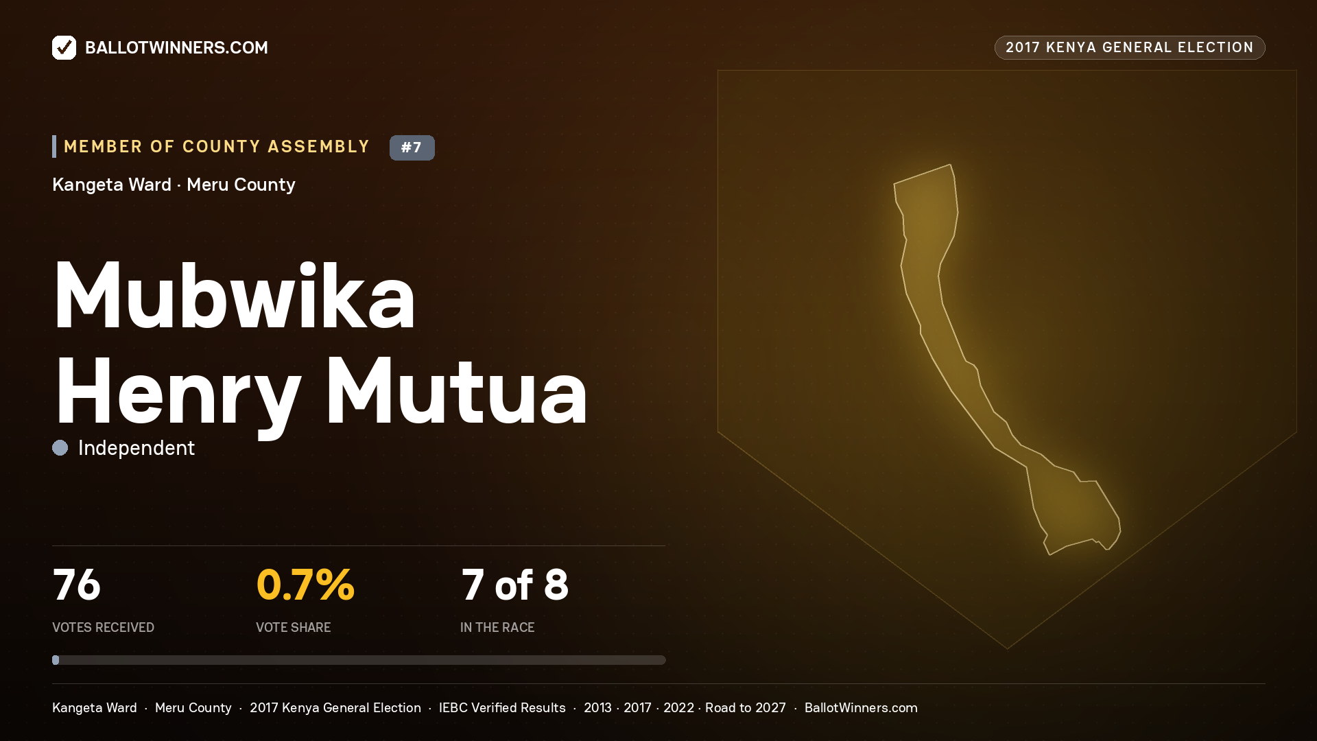 MUBWIKA HENRY MUTUA, INDEPENDENT, contested Member of County Assembly for KANGETA, 76 votes, 2017 Kenya general election.
