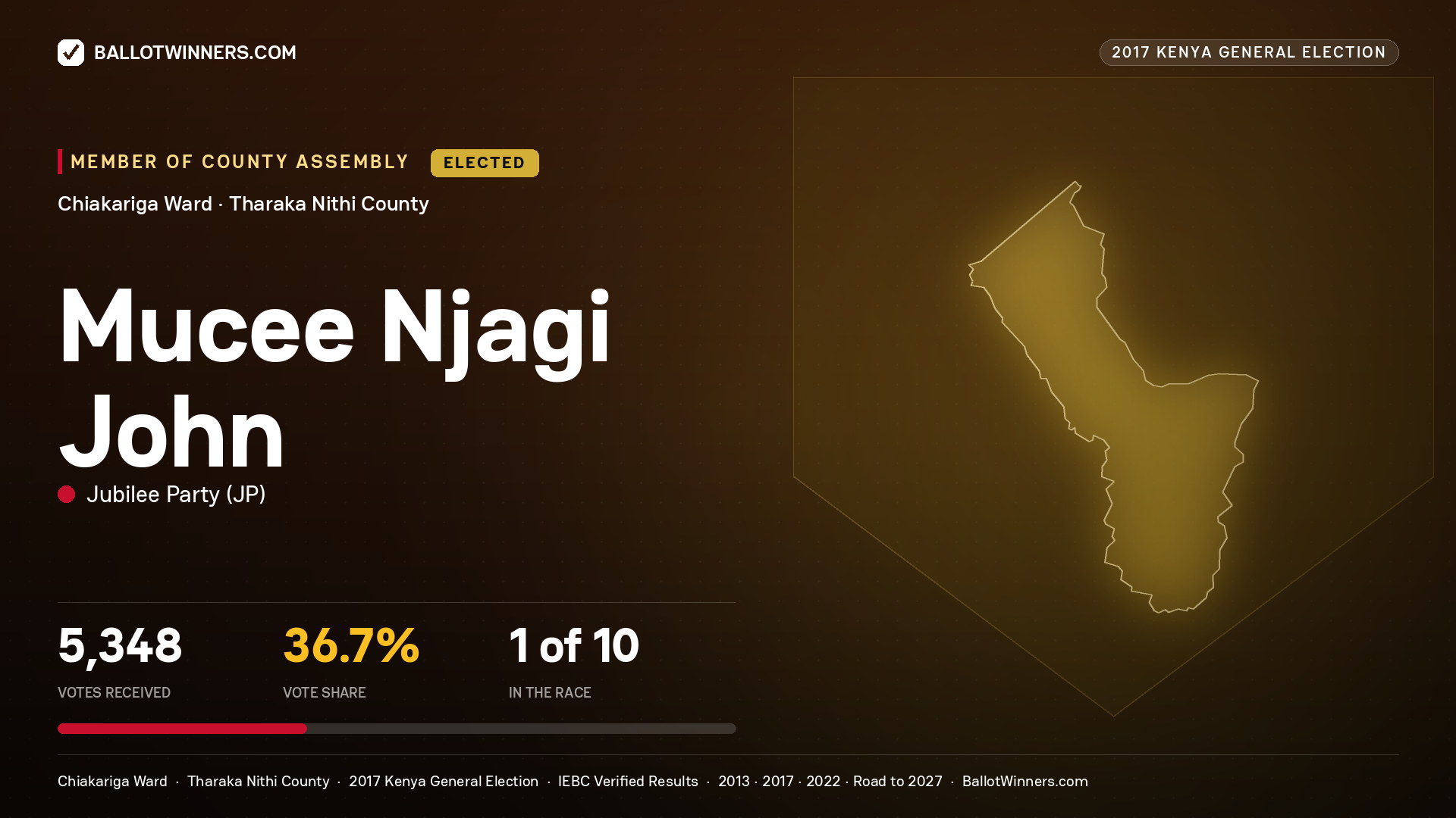 MUCEE NJAGI JOHN, JUBILEE PARTY, elected Member of County Assembly for CHIAKARIGA, 5,348 votes, 2017 Kenya general election.