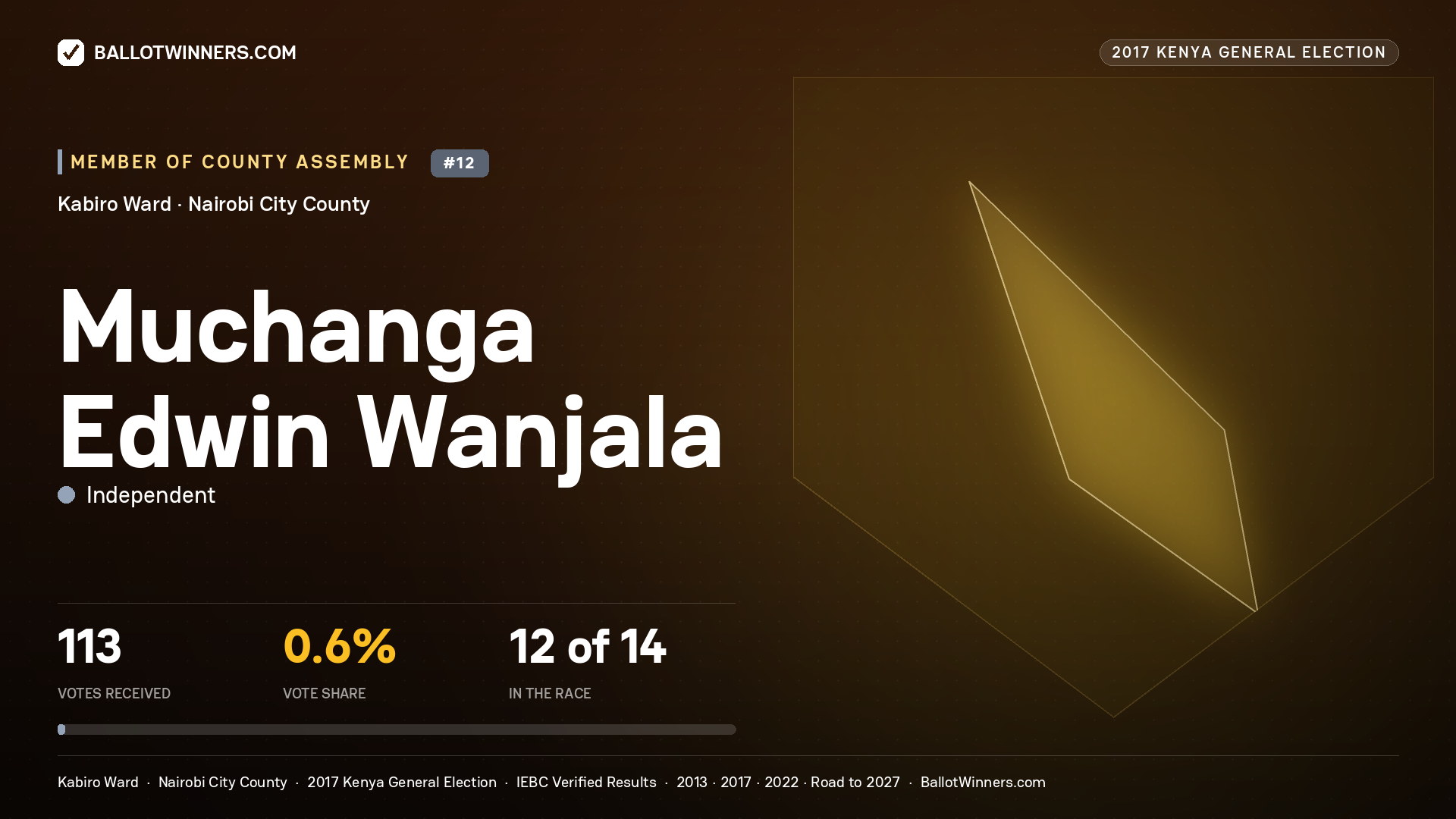 MUCHANGA EDWIN WANJALA, INDEPENDENT, contested Member of County Assembly for KABIRO, 113 votes, 2017 Kenya general election.