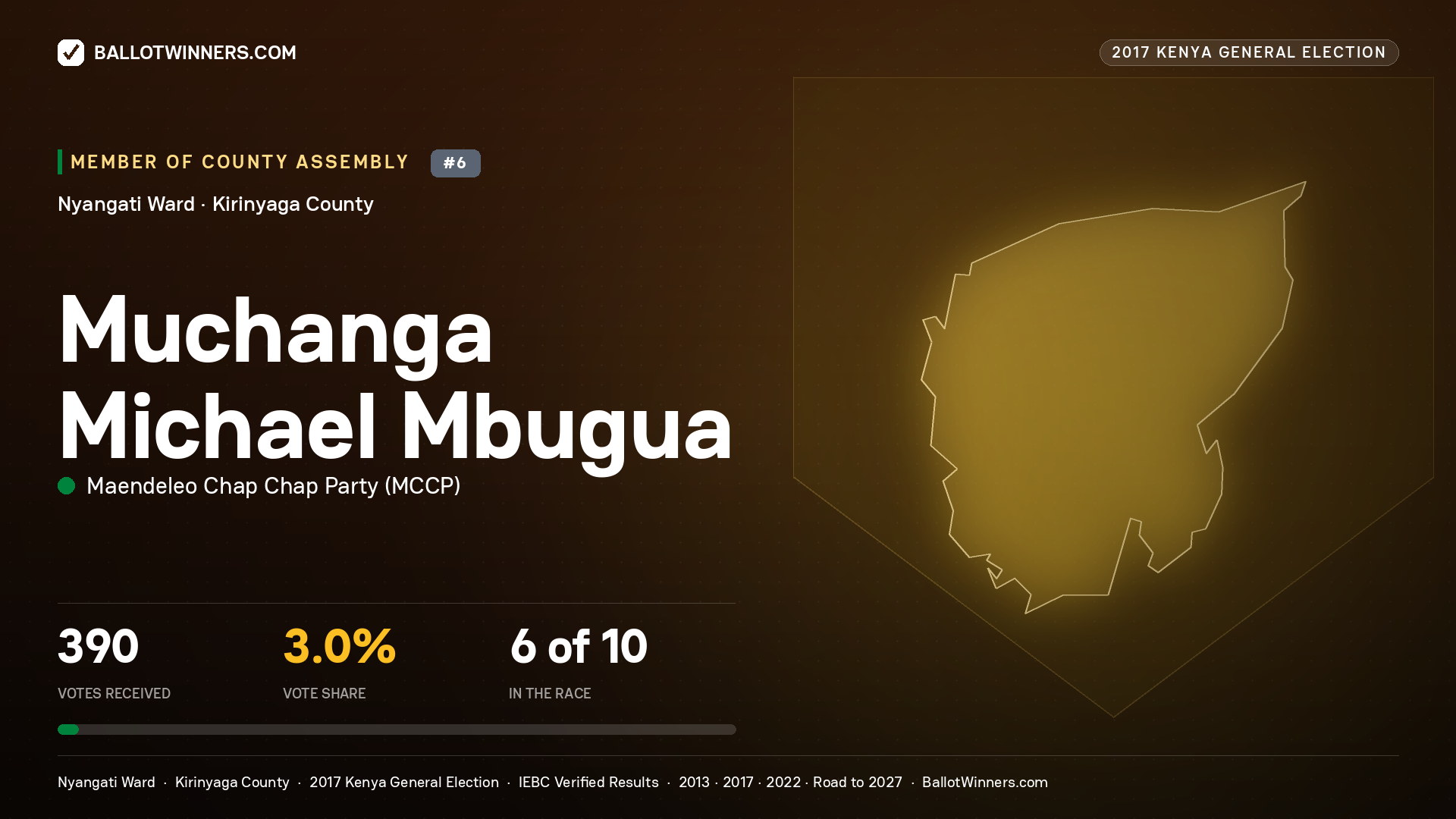 MUCHANGA MICHAEL MBUGUA, MAENDELEO CHAP CHAP PARTY, contested Member of County Assembly for NYANGATI, 390 votes, 2017 Kenya general election.