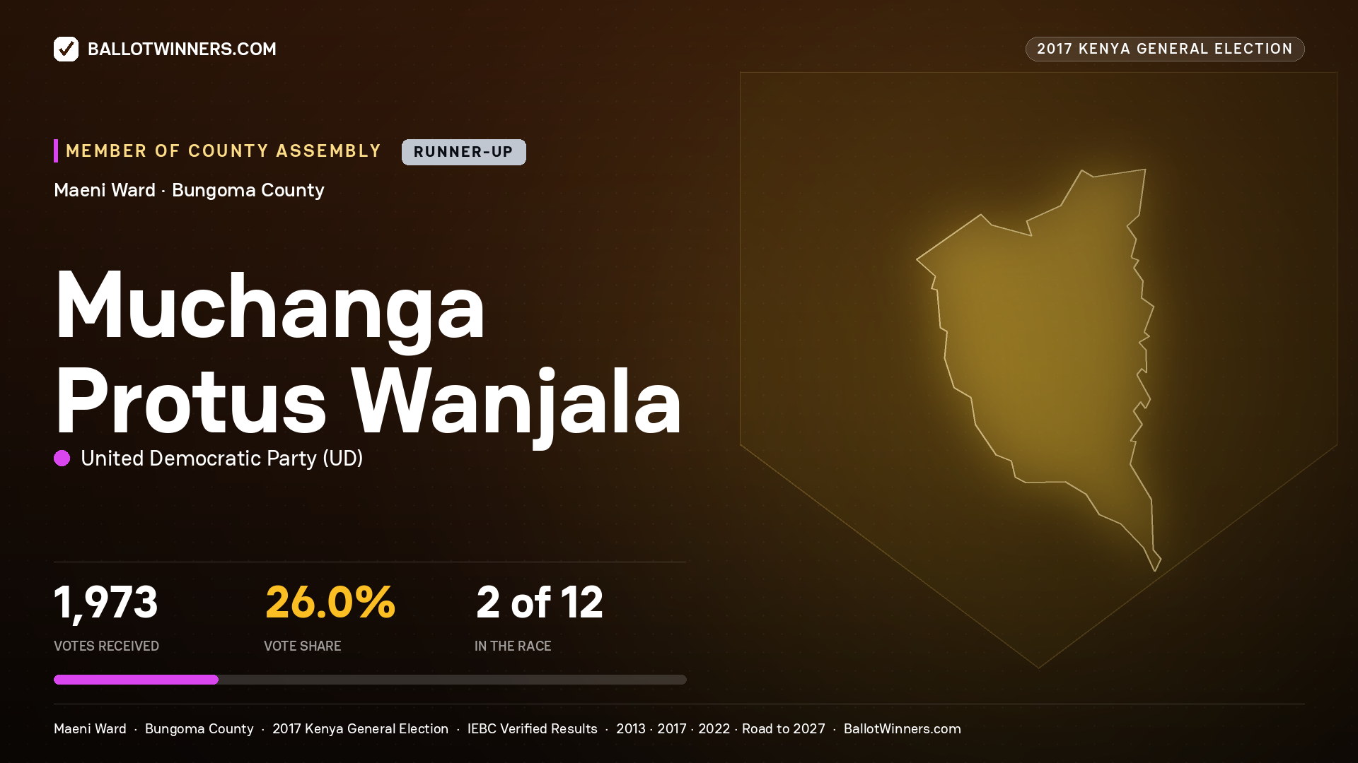 MUCHANGA PROTUS WANJALA, UNITED DEMOCRATIC PARTY, contested Member of County Assembly for MAENI, 1,973 votes, 2017 Kenya general election.