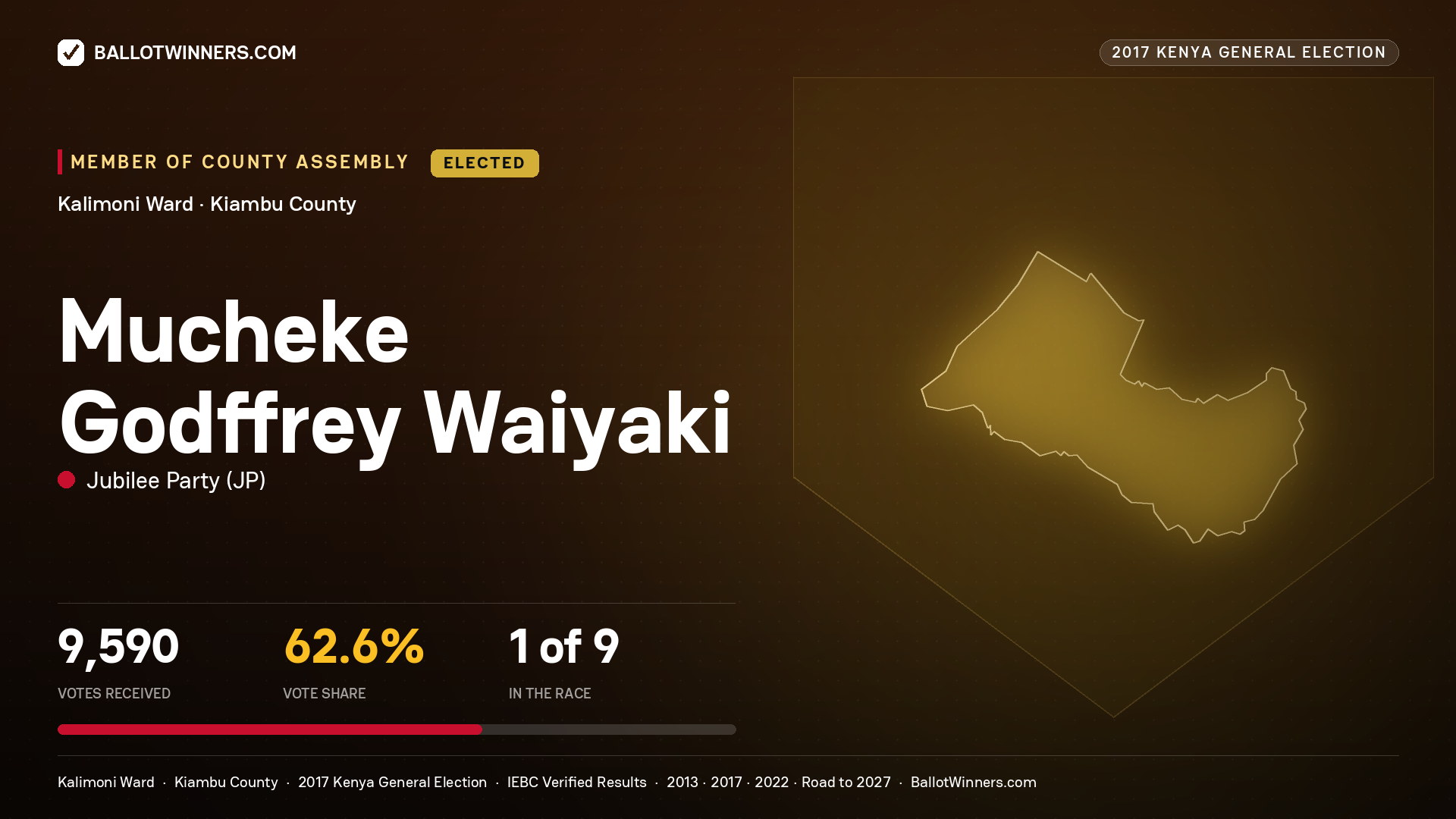 MUCHEKE GODFFREY WAIYAKI, JUBILEE PARTY, elected Member of County Assembly for KALIMONI, 9,590 votes, 2017 Kenya general election.