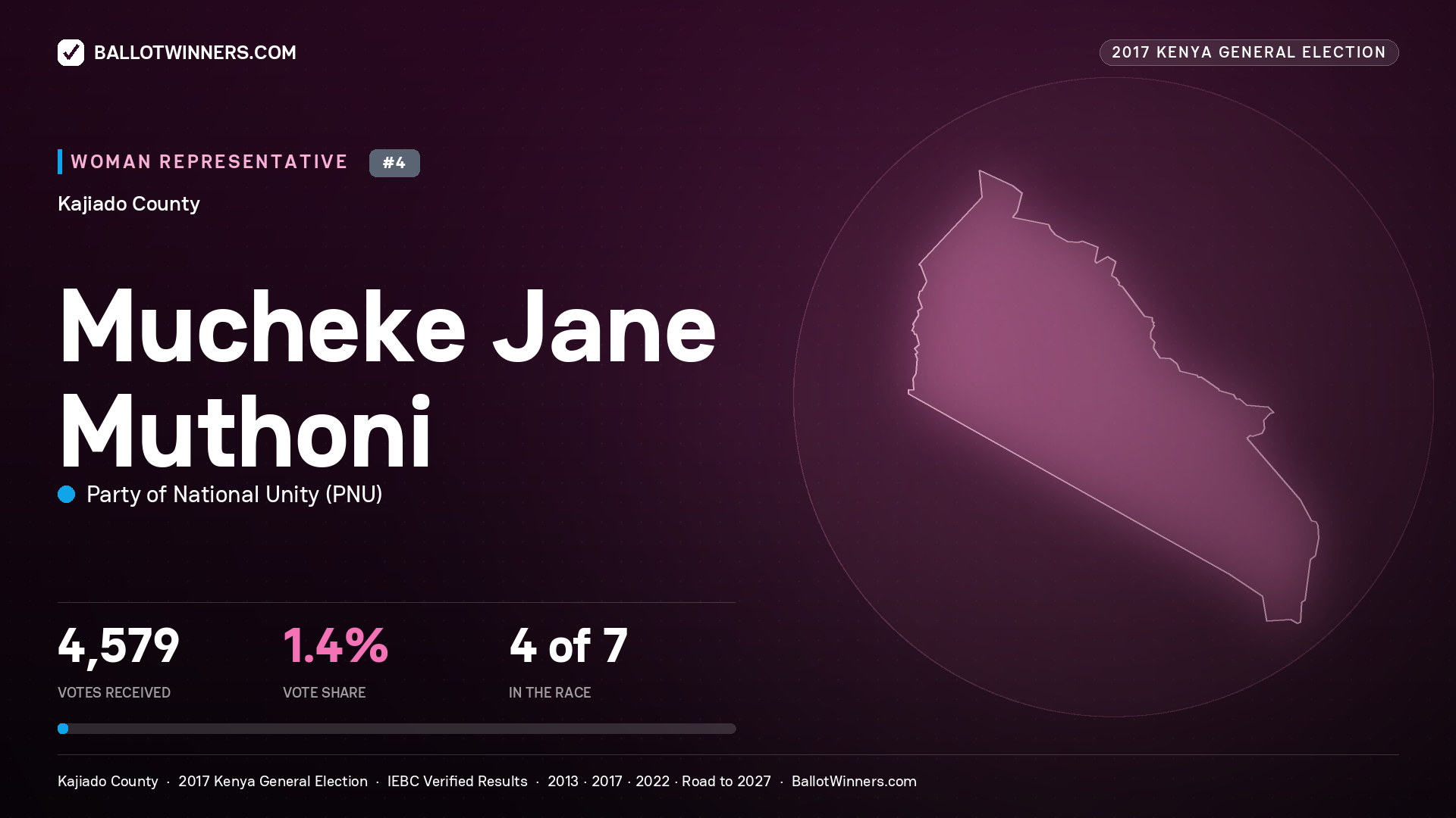 MUCHEKE JANE MUTHONI, PARTY OF NATIONAL UNITY, contested Women Representative for KAJIADO, 4,579 votes, 2017 Kenya general election.