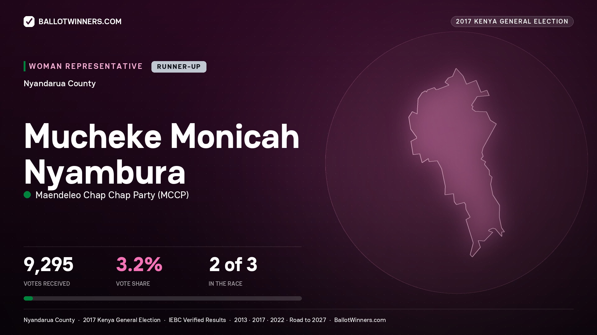 MUCHEKE MONICAH
NYAMBURA, MAENDELEO CHAP CHAP PARTY, contested Women Representative for NYANDARUA, 9,295 votes, 2017 Kenya general election.
