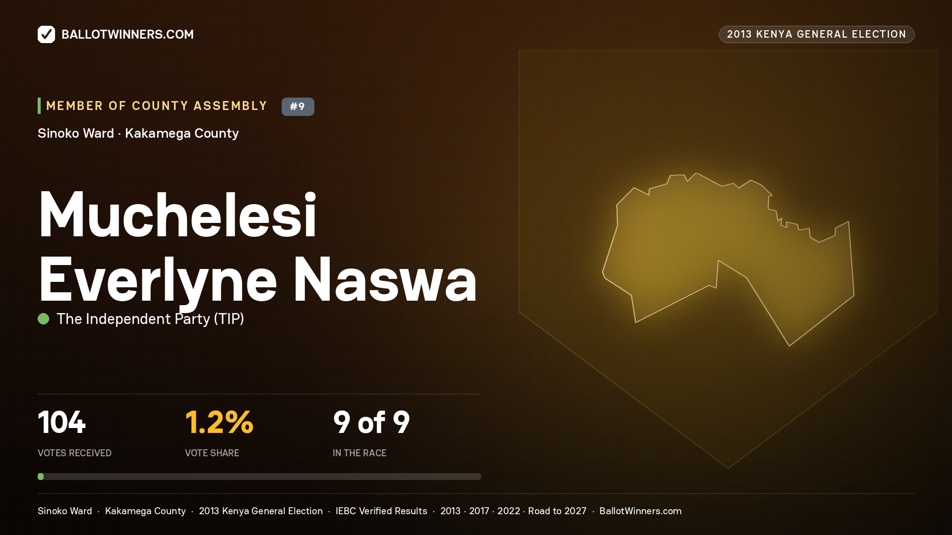 MUCHELESI EVERLYNE
NASWA, contested Member of County Assembly for SINOKO, 104 votes, 2013 Kenya general election.