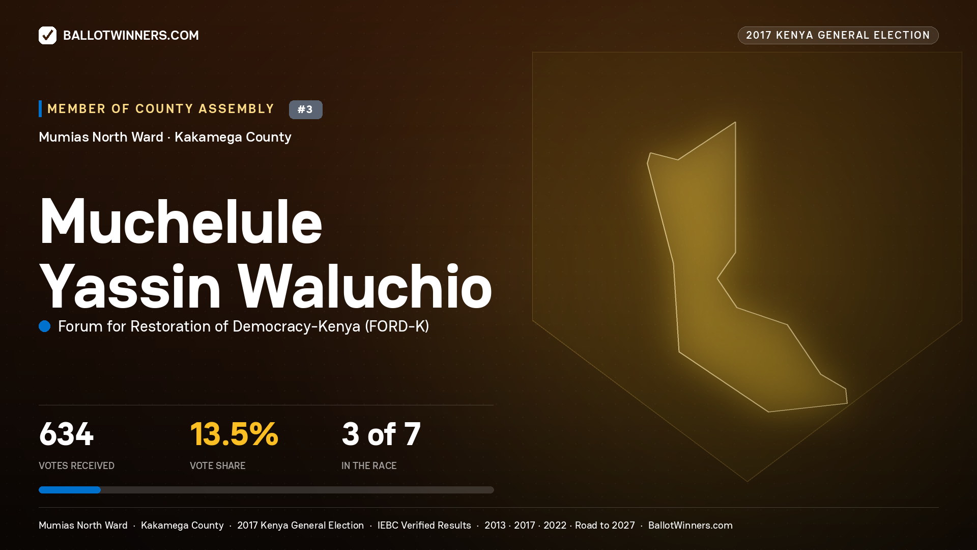 MUCHELULE YASSIN WALUCHIO, FORUM FOR RESTORATION OF DEMOCRACY-KENYA, contested Member of County Assembly for MUMIAS NORTH, 634 votes, 2017 Kenya general election.