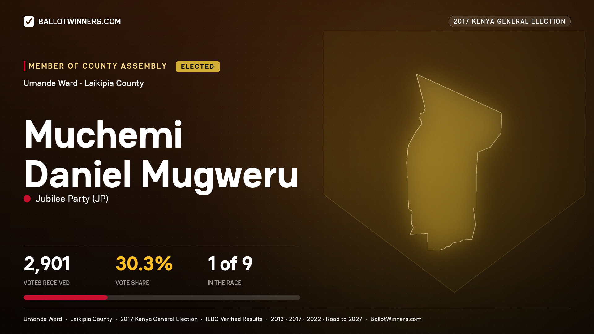 MUCHEMI DANIEL MUGWERU, JUBILEE PARTY, elected Member of County Assembly for UMANDE, 2,901 votes, 2017 Kenya general election.