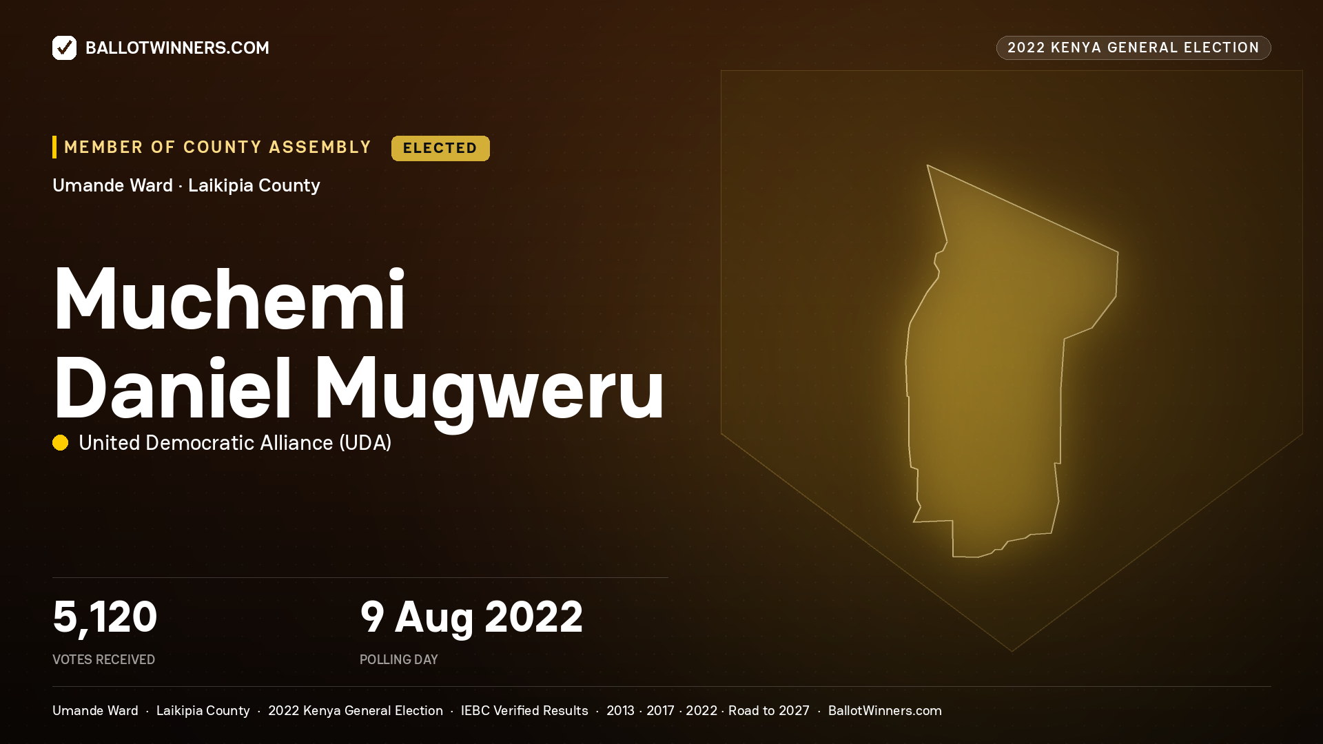 Muchemi Daniel Mugweru, United Democratic
Alliance, elected Member of County Assembly for Umande, 5,120 votes, 2022 Kenya general election.