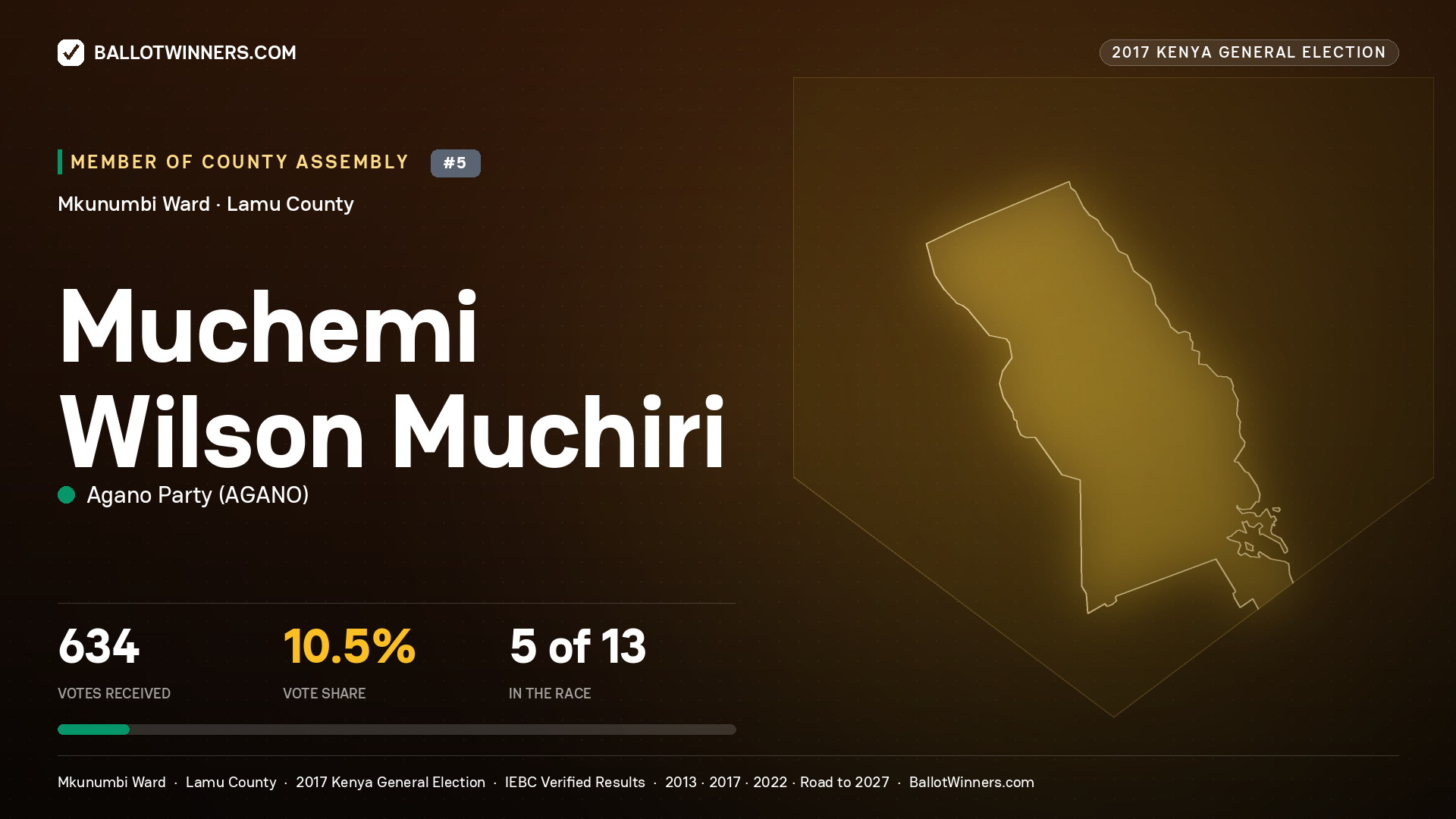 MUCHEMI WILSON MUCHIRI, AGANO PARTY, contested Member of County Assembly for MKUNUMBI, 634 votes, 2017 Kenya general election.