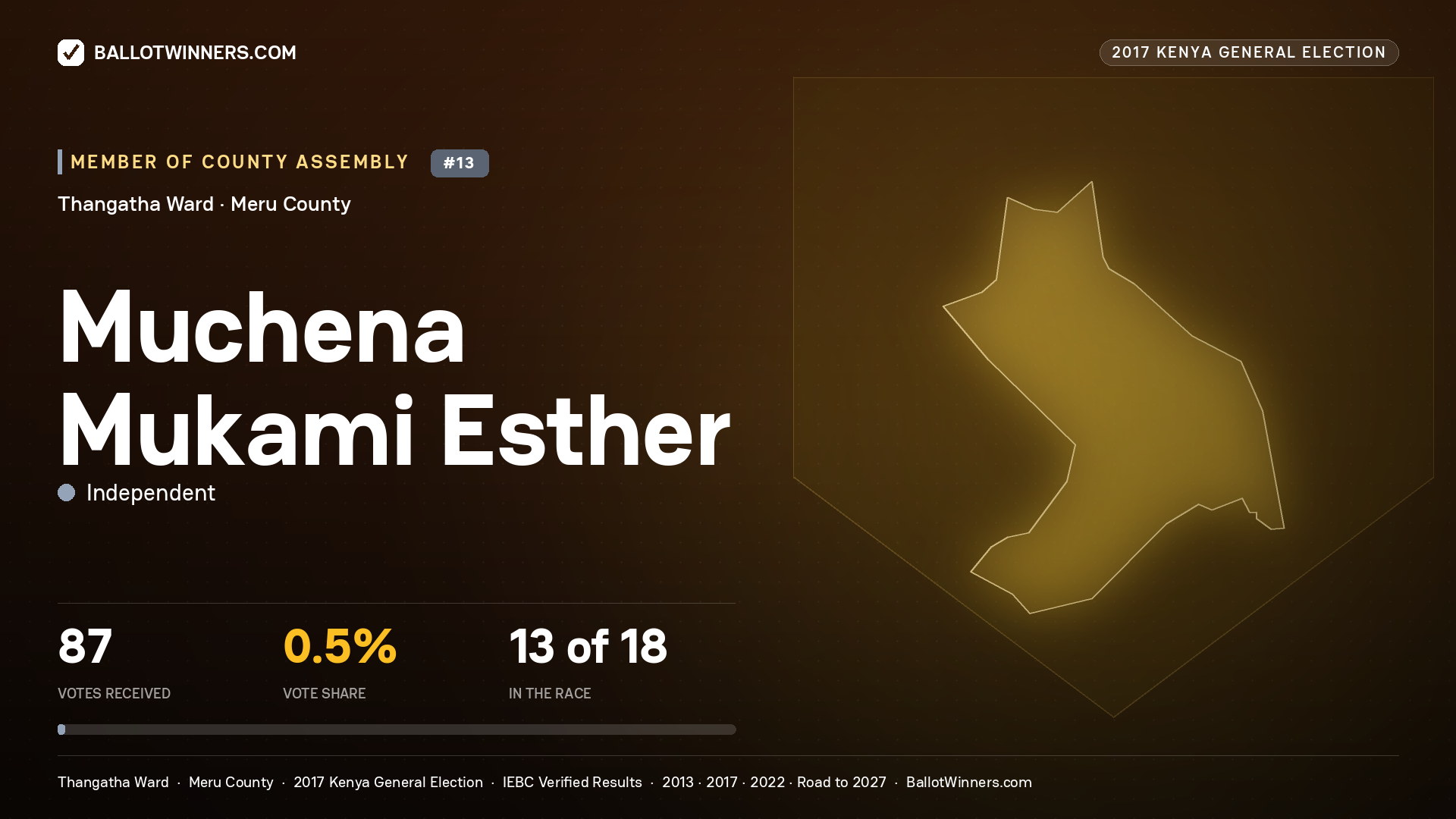MUCHENA MUKAMI ESTHER, INDEPENDENT, contested Member of County Assembly for THANGATHA, 87 votes, 2017 Kenya general election.