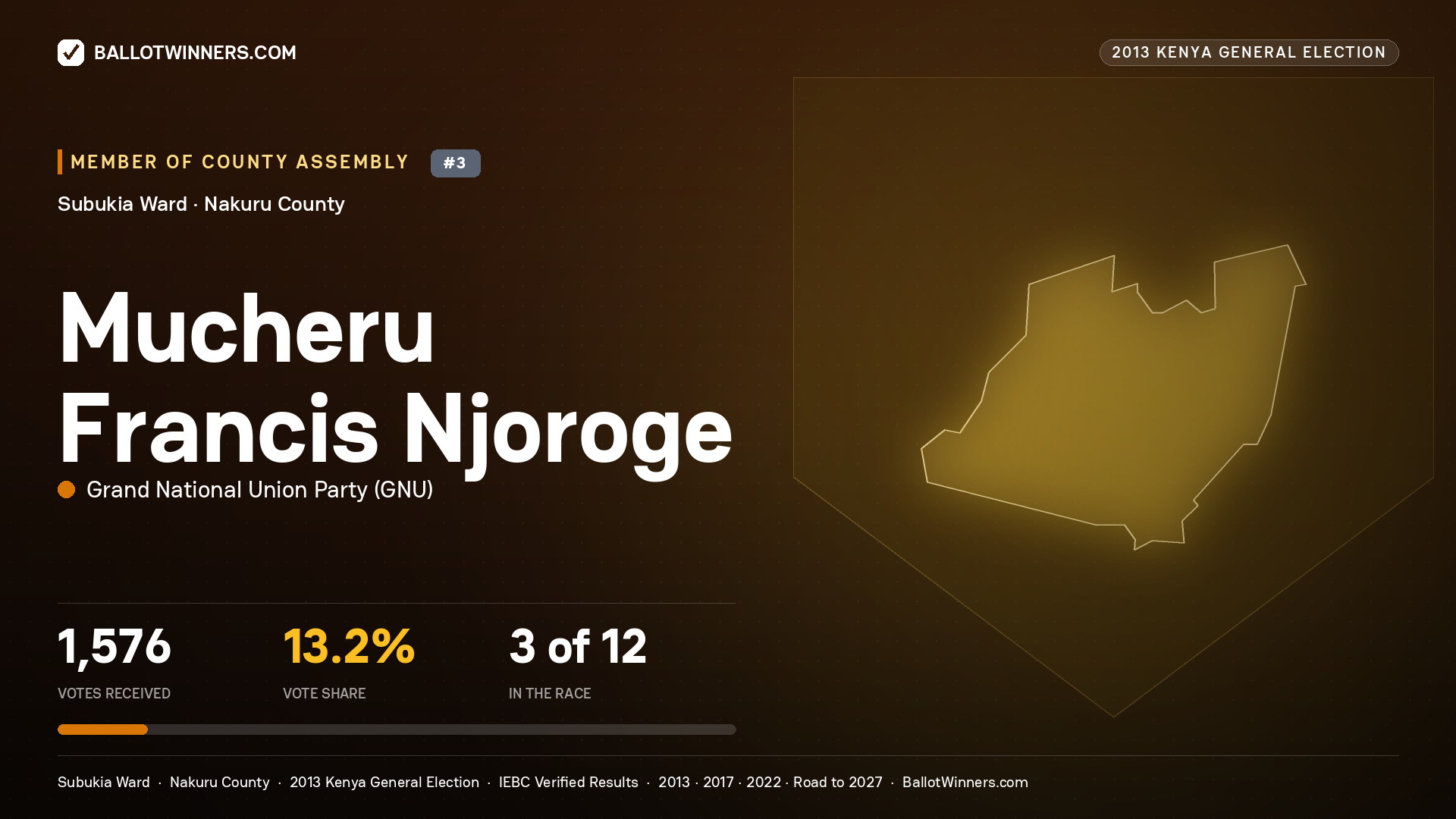 MUCHERU FRANCIS NJOROGE, contested Member of County Assembly for SUBUKIA, 1,576 votes, 2013 Kenya general election.