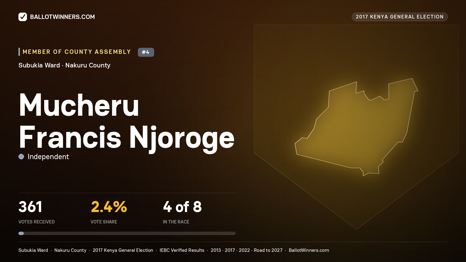 MUCHERU FRANCIS NJOROGE, INDEPENDENT, contested Member of County Assembly for SUBUKIA, 361 votes, 2017 Kenya general election.