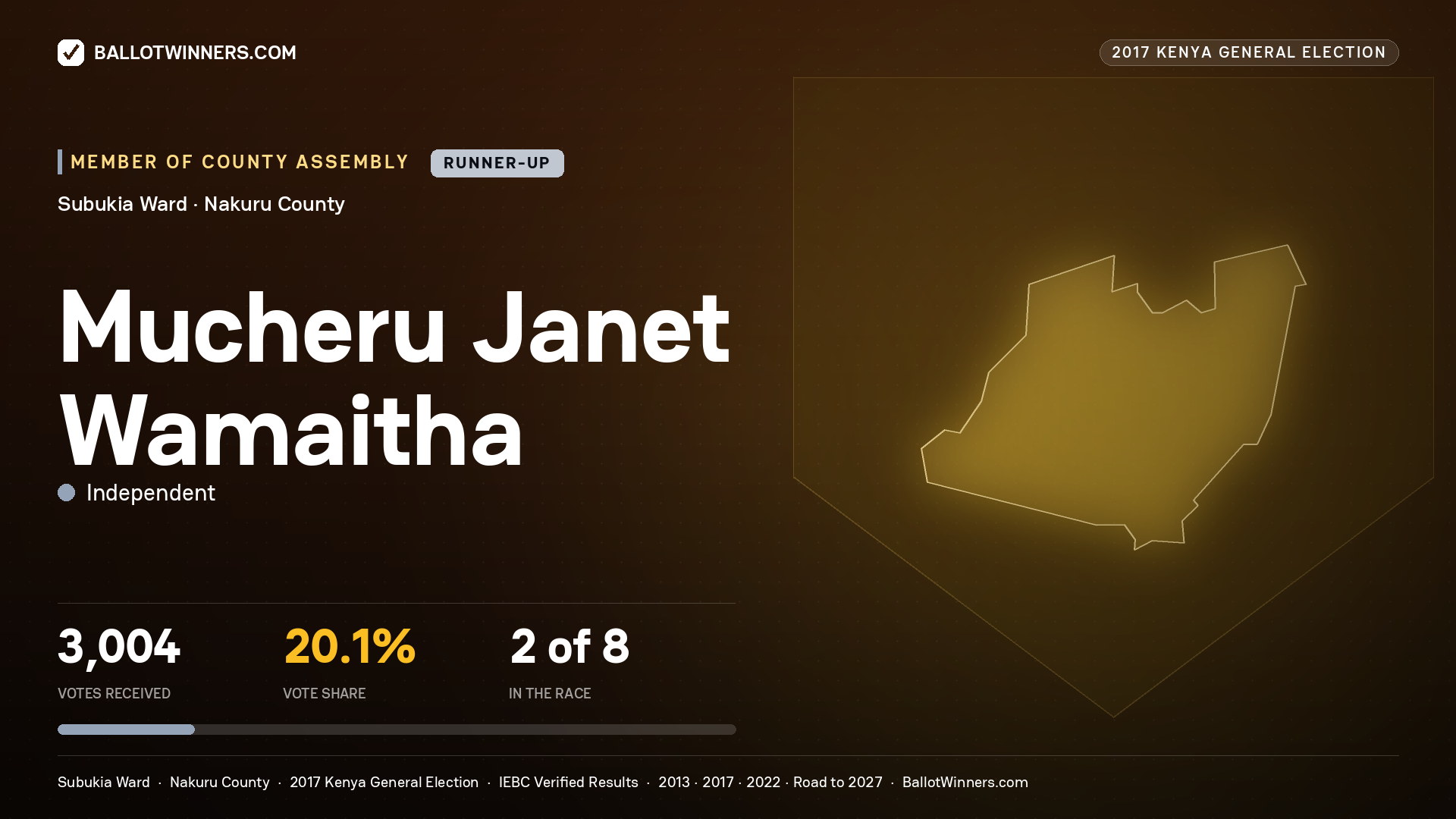 MUCHERU JANET WAMAITHA, INDEPENDENT, contested Member of County Assembly for SUBUKIA, 3,004 votes, 2017 Kenya general election.