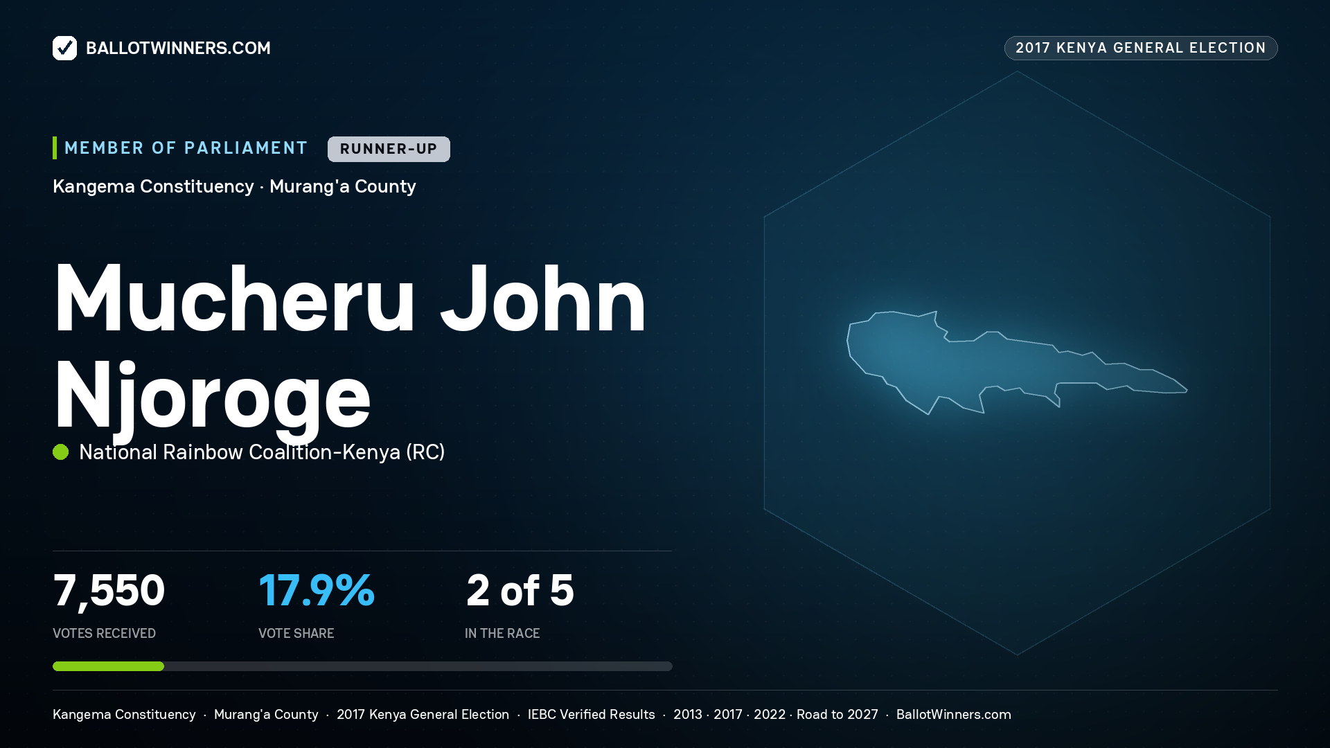 MUCHERU JOHN NJOROGE, NATIONAL RAINBOW COALITION-KENYA, contested Member of Parliament for KANGEMA, 7,550 votes, 2017 Kenya general election.