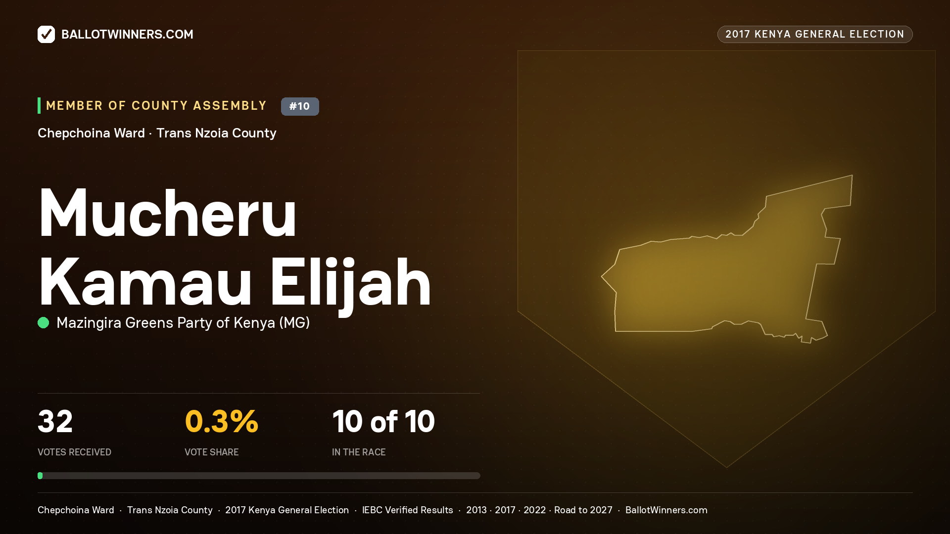 MUCHERU KAMAU ELIJAH, MAZINGIRA GREENS PARTY OF KENYA, contested Member of County Assembly for CHEPCHOINA, 32 votes, 2017 Kenya general election.